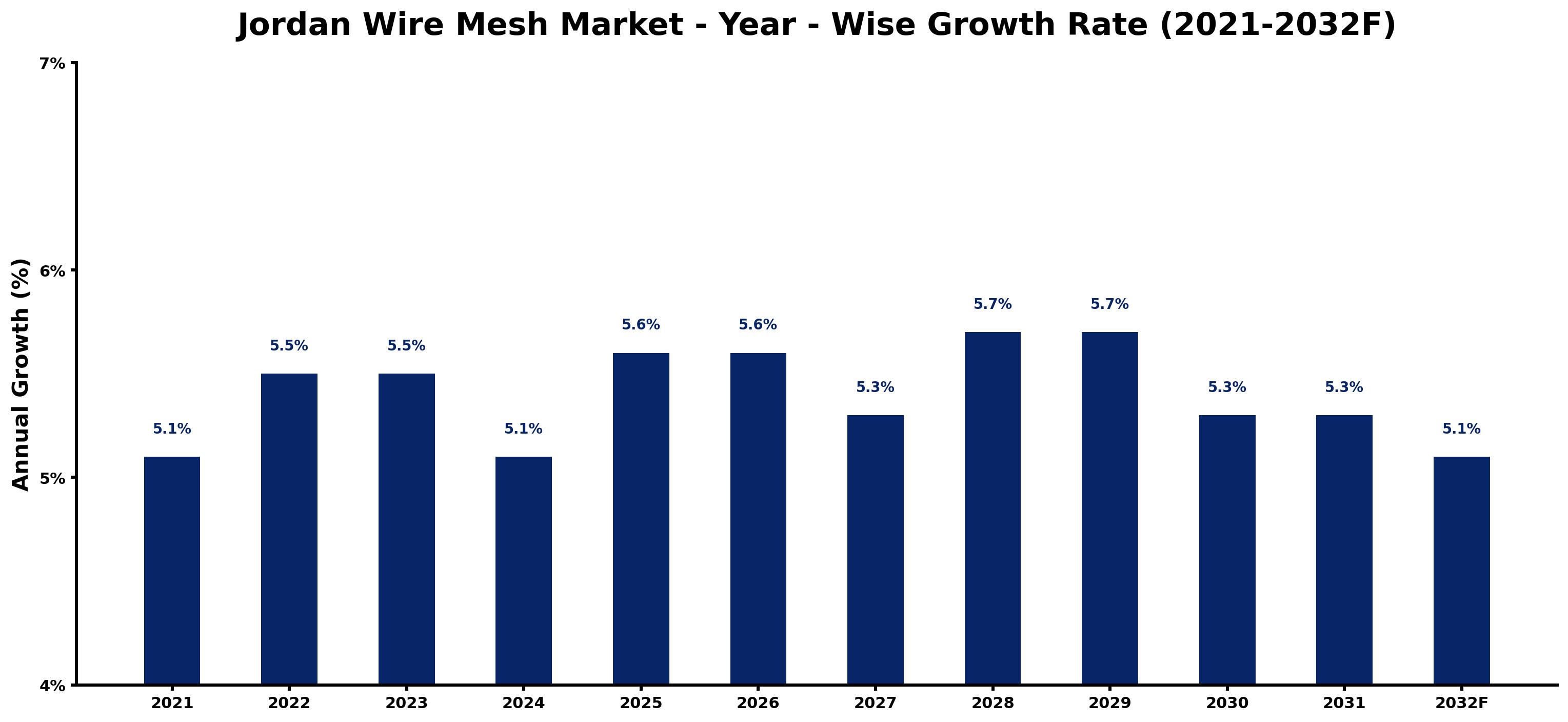 Jordan Wire Mesh Market Year-wise Growth Rate and Key Drivers