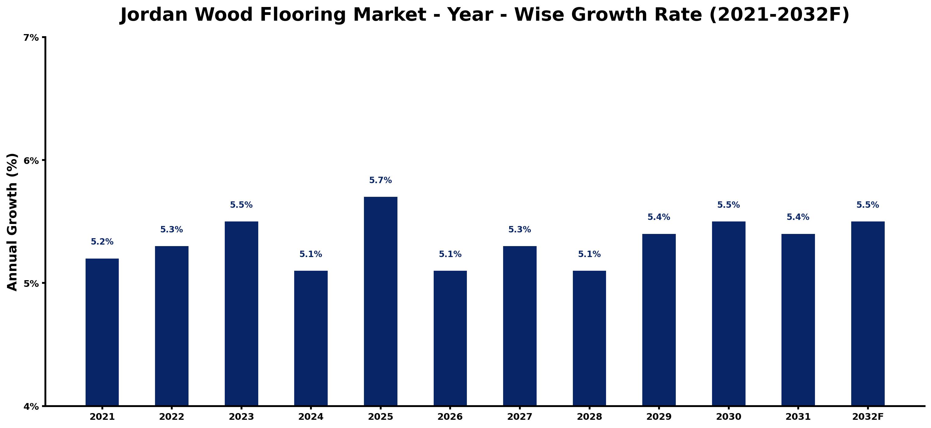 Jordan Wood Flooring Market Year-wise Growth Rate and Key Drivers