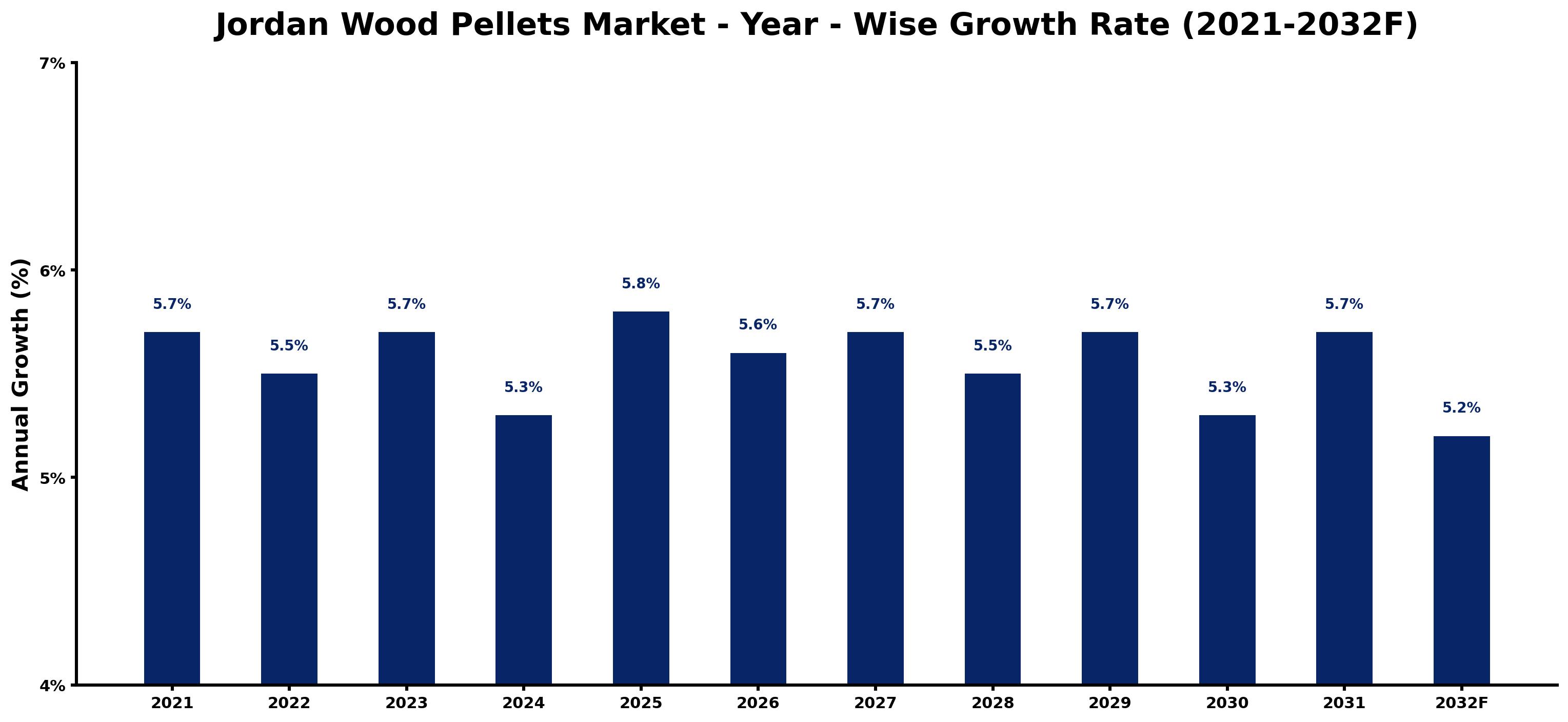 Jordan Wood Pellets Market Year-wise Growth Rate and Key Drivers