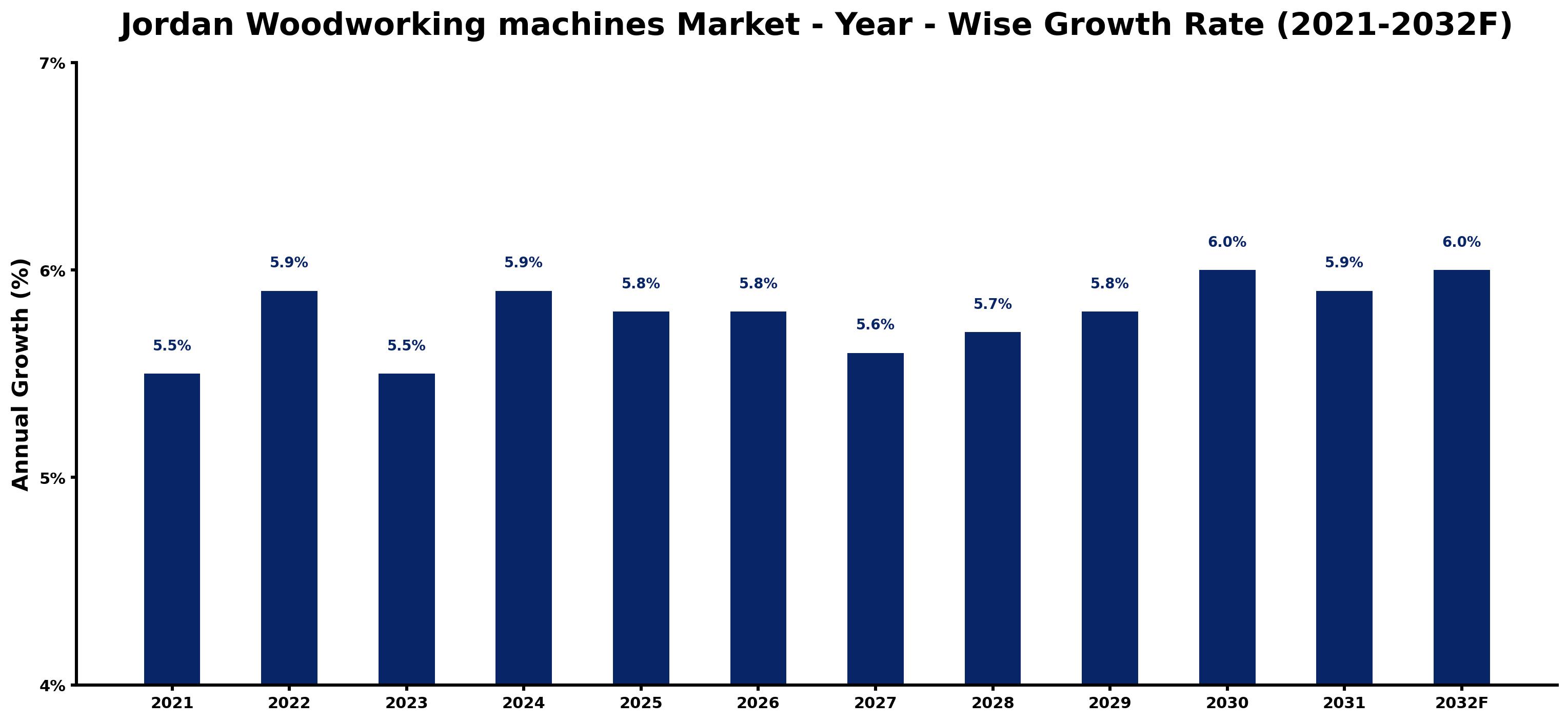 Jordan Woodworking machines Market Year-wise Growth Rate and Key Drivers