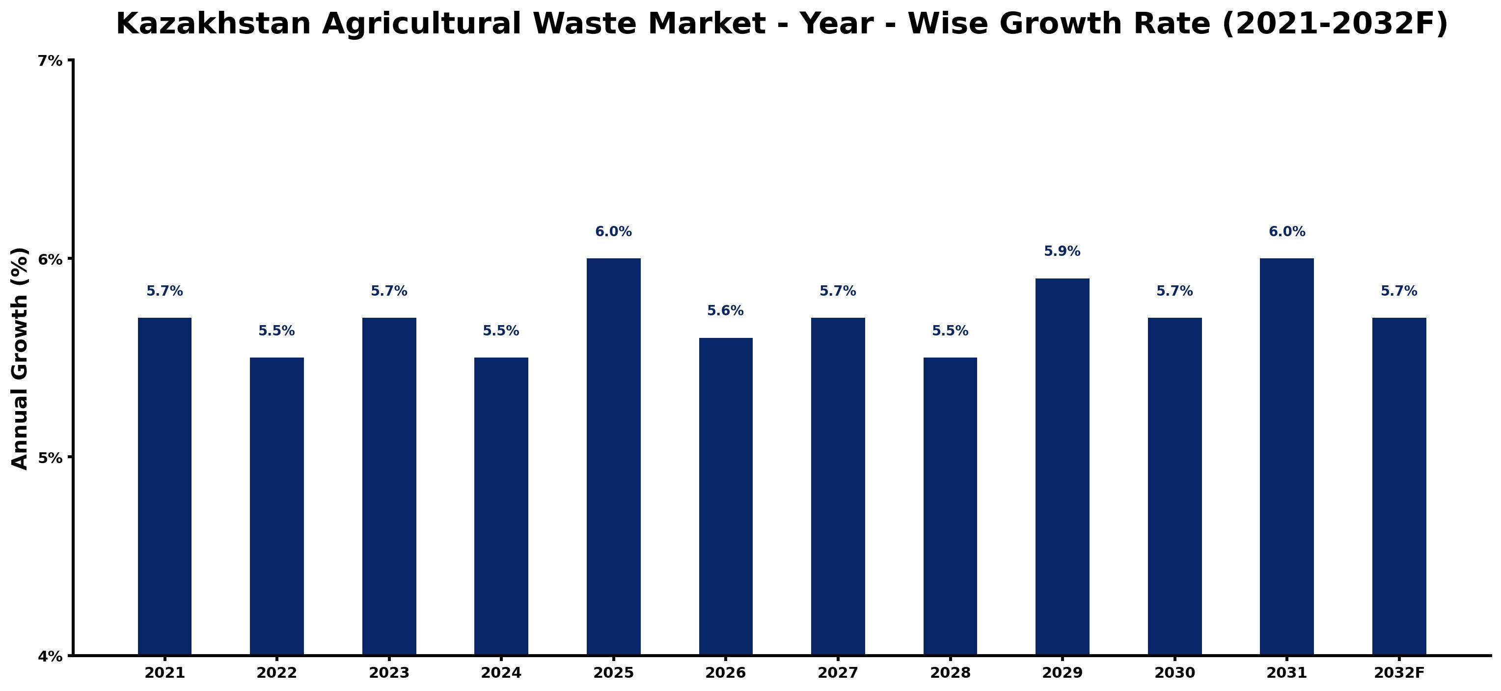 Kazakhstan Agricultural Waste Market Year-wise Growth Rate and Key Drivers