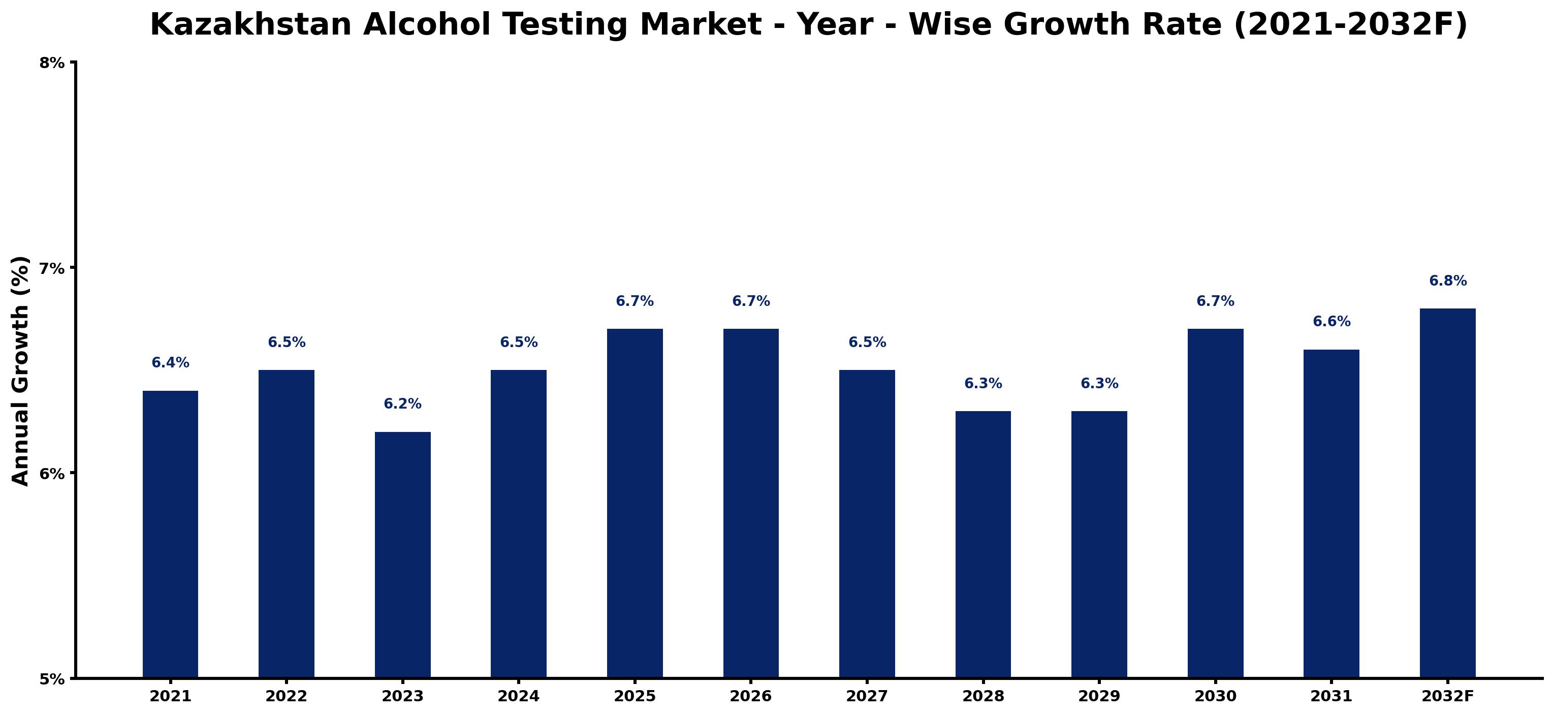 Kazakhstan Alcohol Testing Market Year-wise Growth Rate and Key Drivers