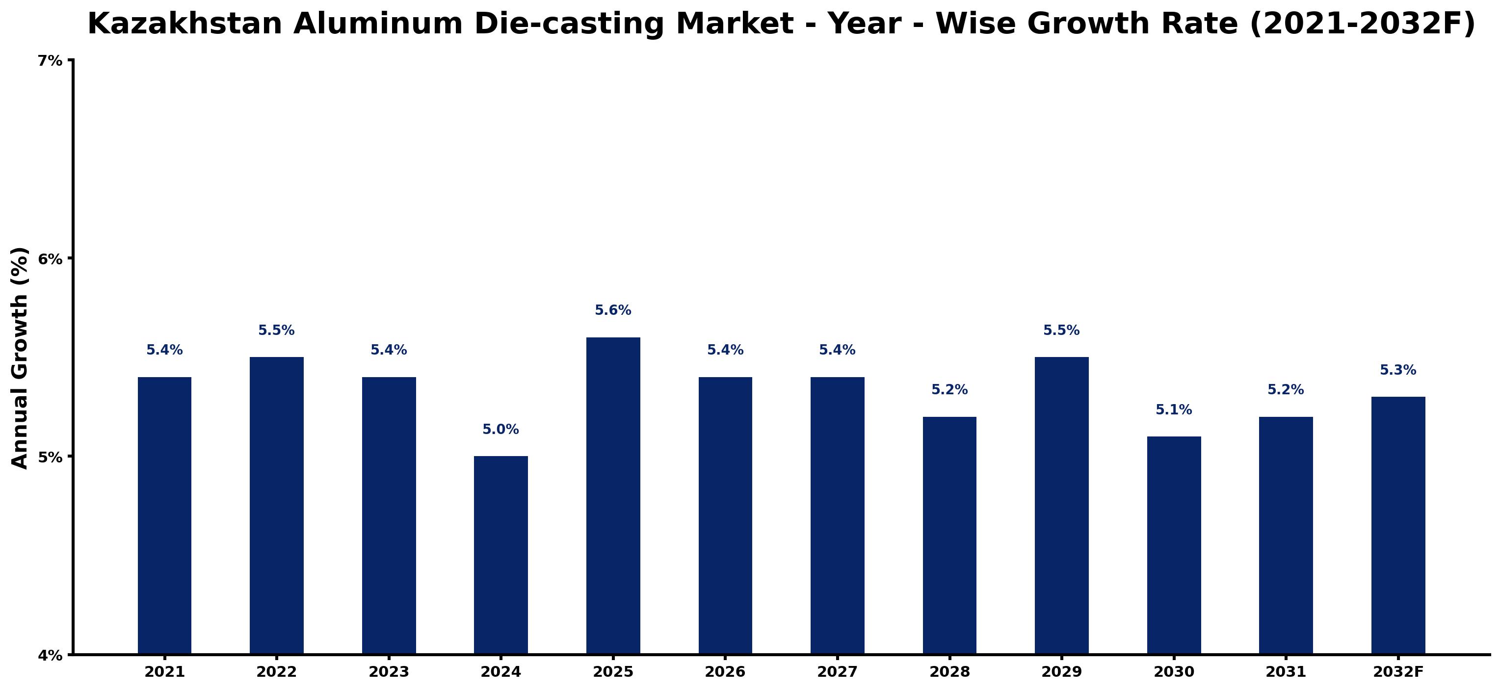 Kazakhstan Aluminum Die-casting Market Year-wise Growth Rate and Key Drivers