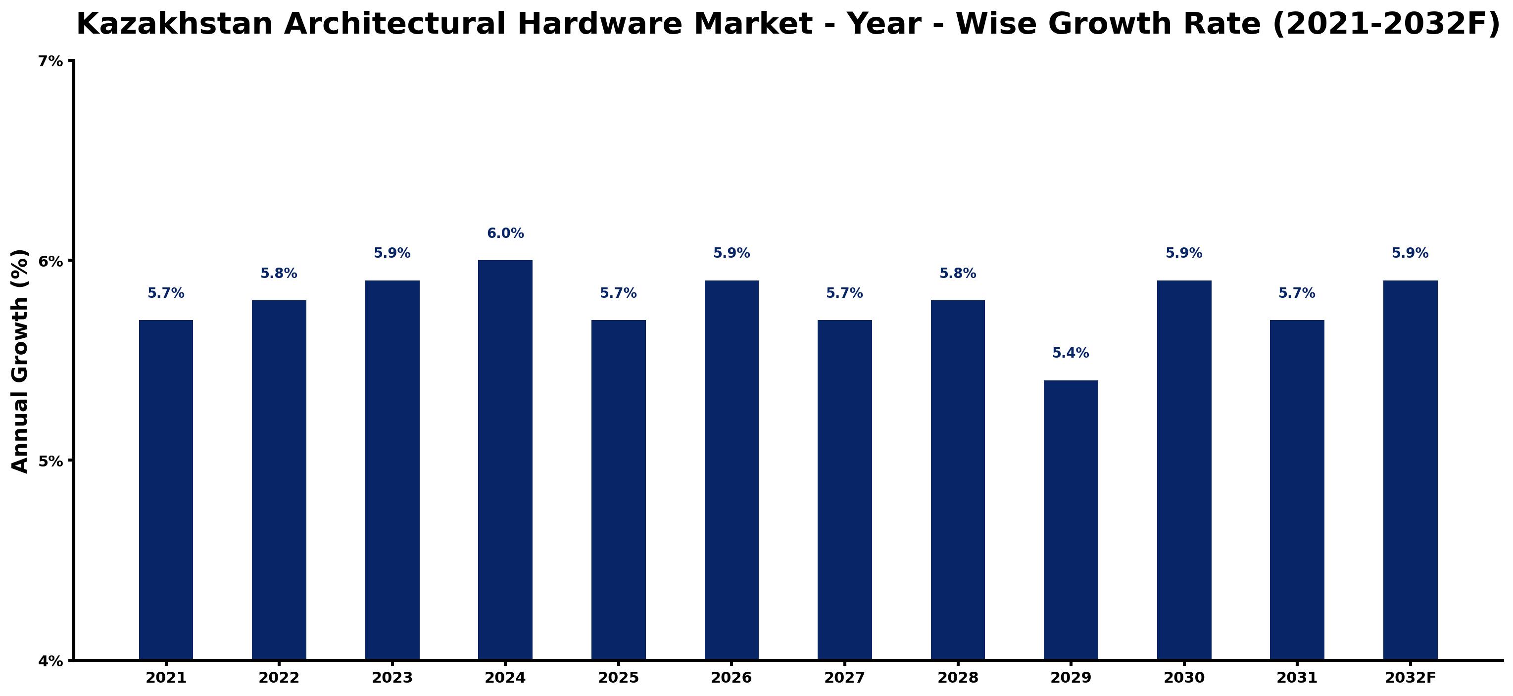 Kazakhstan Architectural Hardware Market Year-wise Growth Rate and Key Drivers