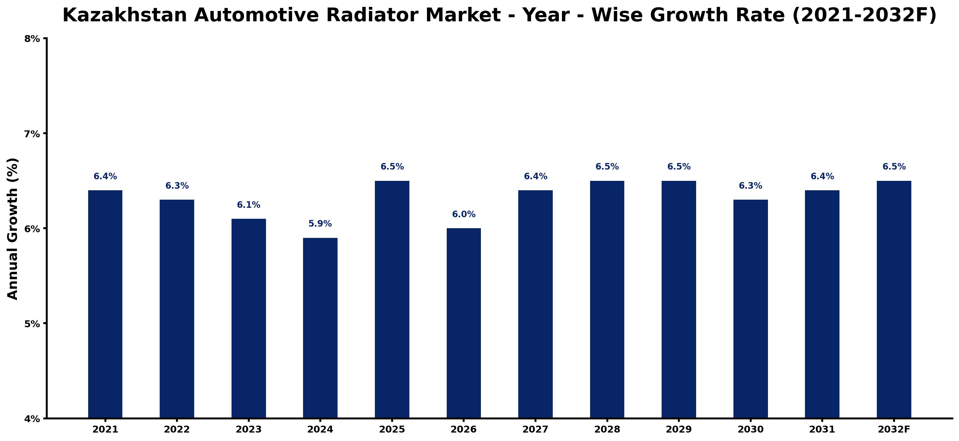 Kazakhstan Automotive Radiator Market Year-wise Growth Rate and Key Drivers