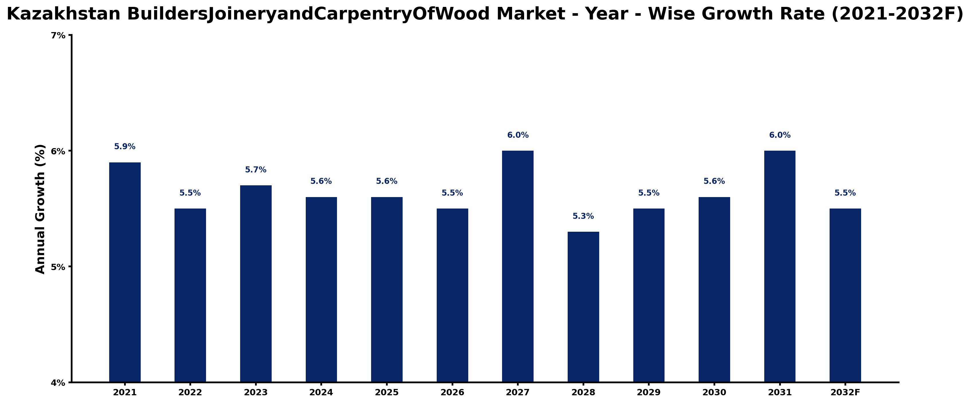 Kazakhstan BuildersJoineryandCarpentryOfWood Market Year-wise Growth Rate and Key Drivers