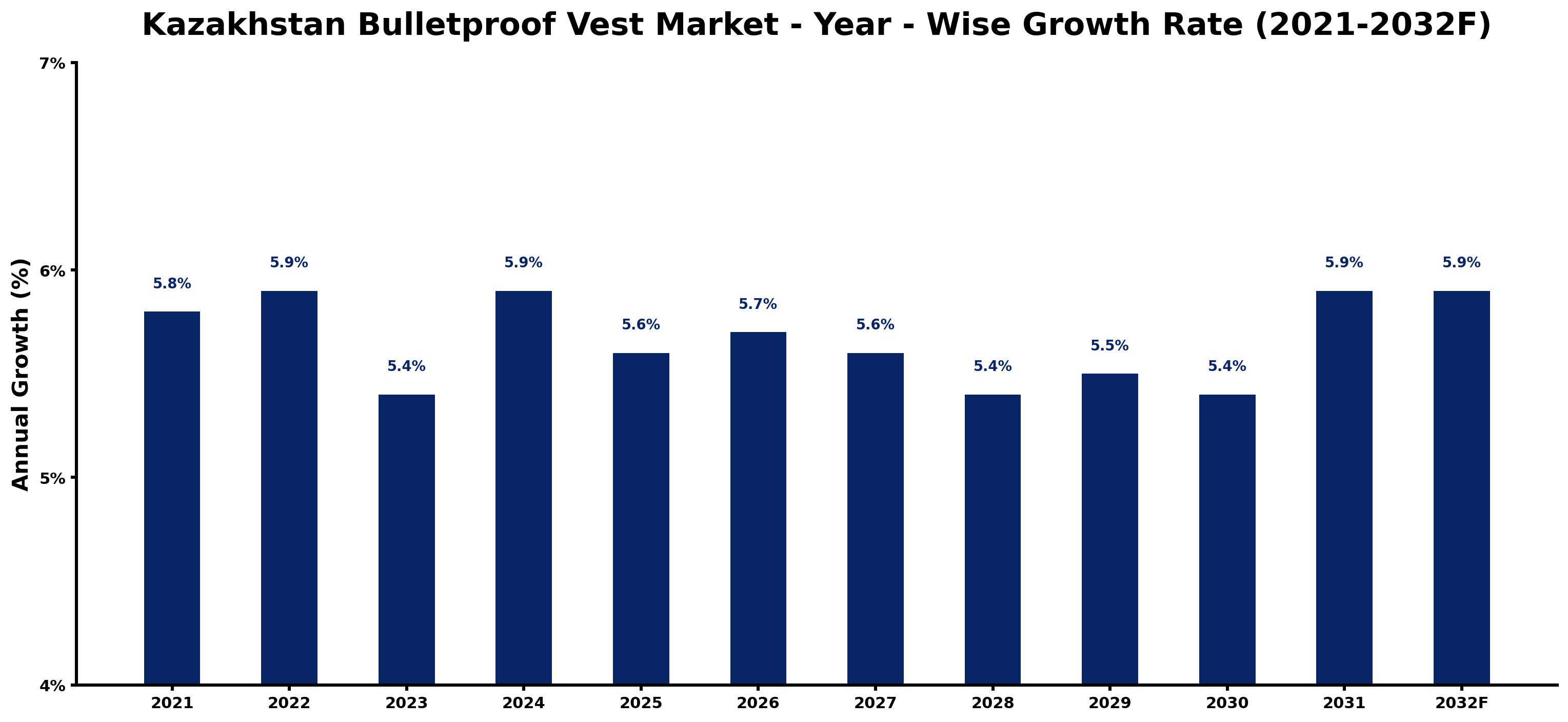 Kazakhstan Bulletproof Vest Market Year-wise Growth Rate and Key Drivers