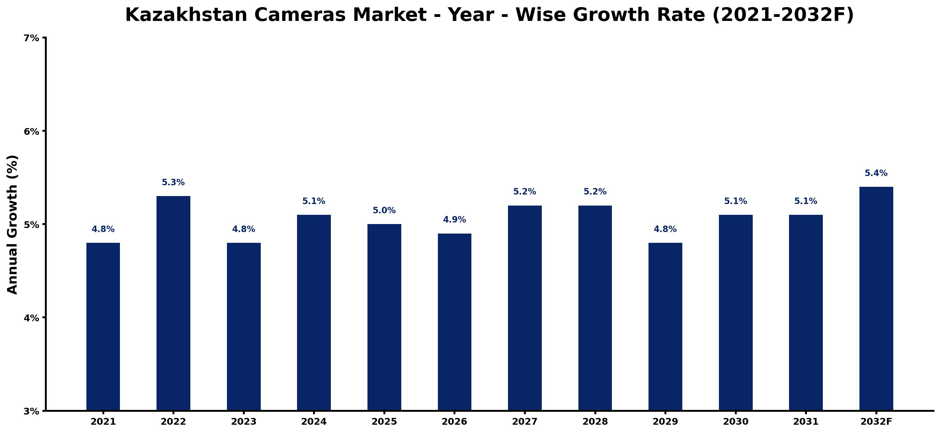 Kazakhstan Cameras Market Year-wise Growth Rate and Key Drivers