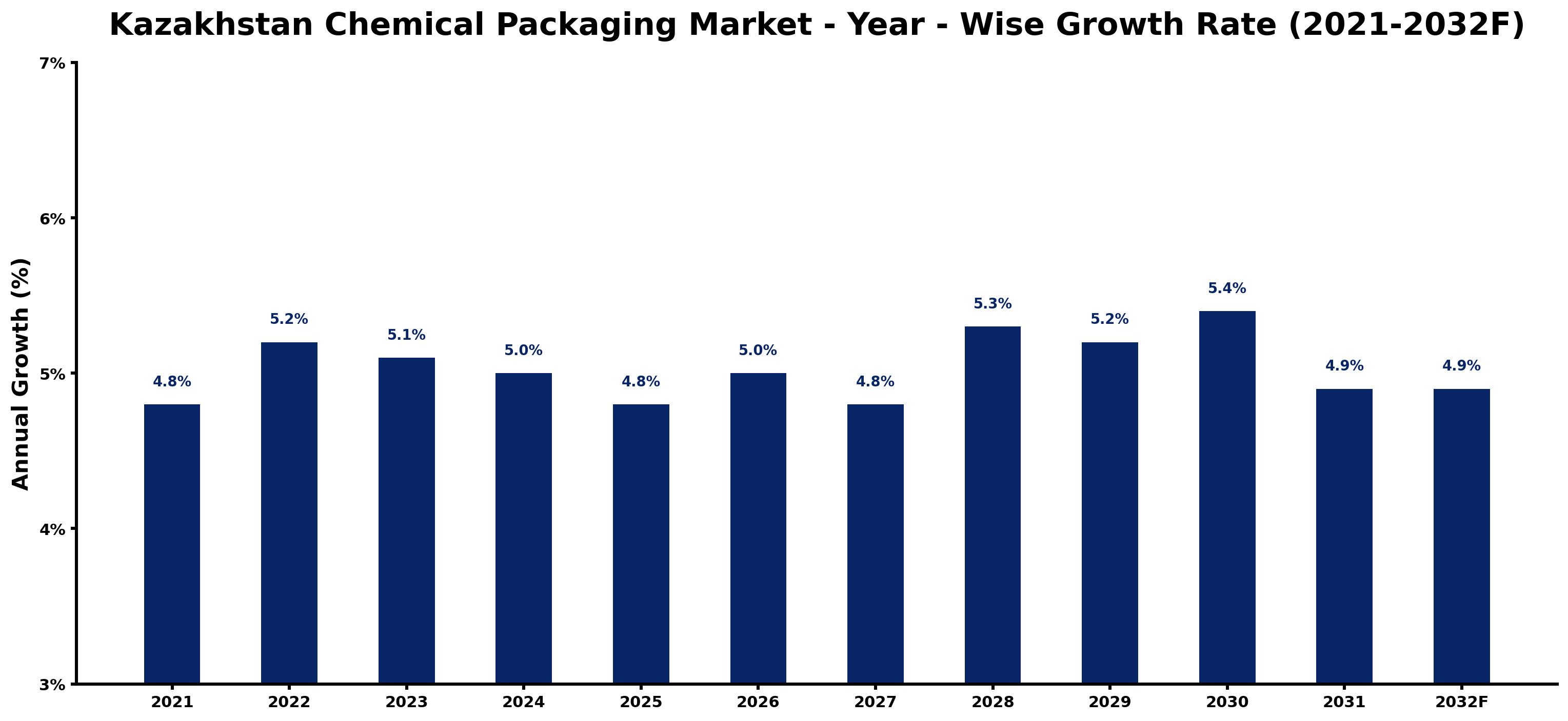 Kazakhstan Chemical Packaging Market Year-wise Growth Rate and Key Drivers