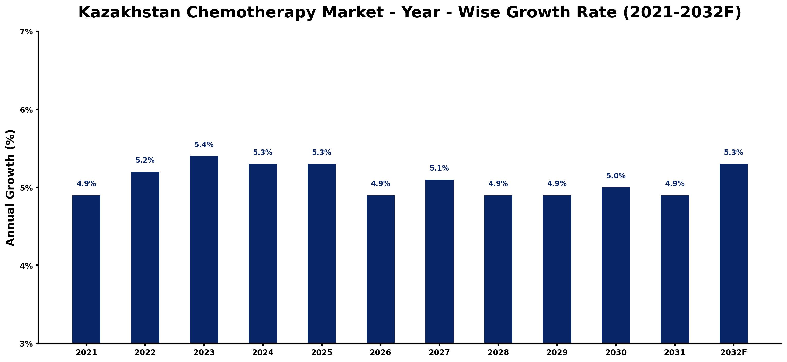 Kazakhstan Chemotherapy Market Year-wise Growth Rate and Key Drivers