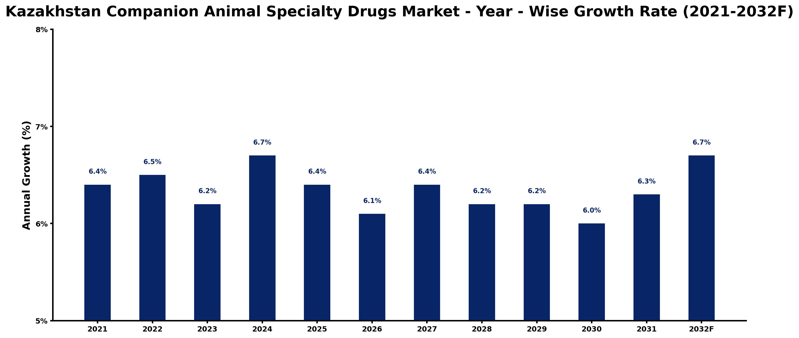 Kazakhstan Companion Animal Specialty Drugs Market Year-wise Growth Rate and Key Drivers