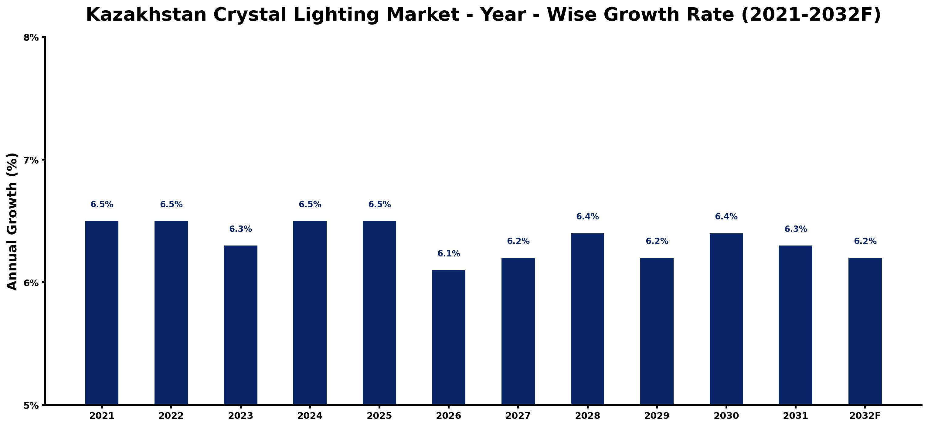 Kazakhstan Crystal Lighting Market Year-wise Growth Rate and Key Drivers