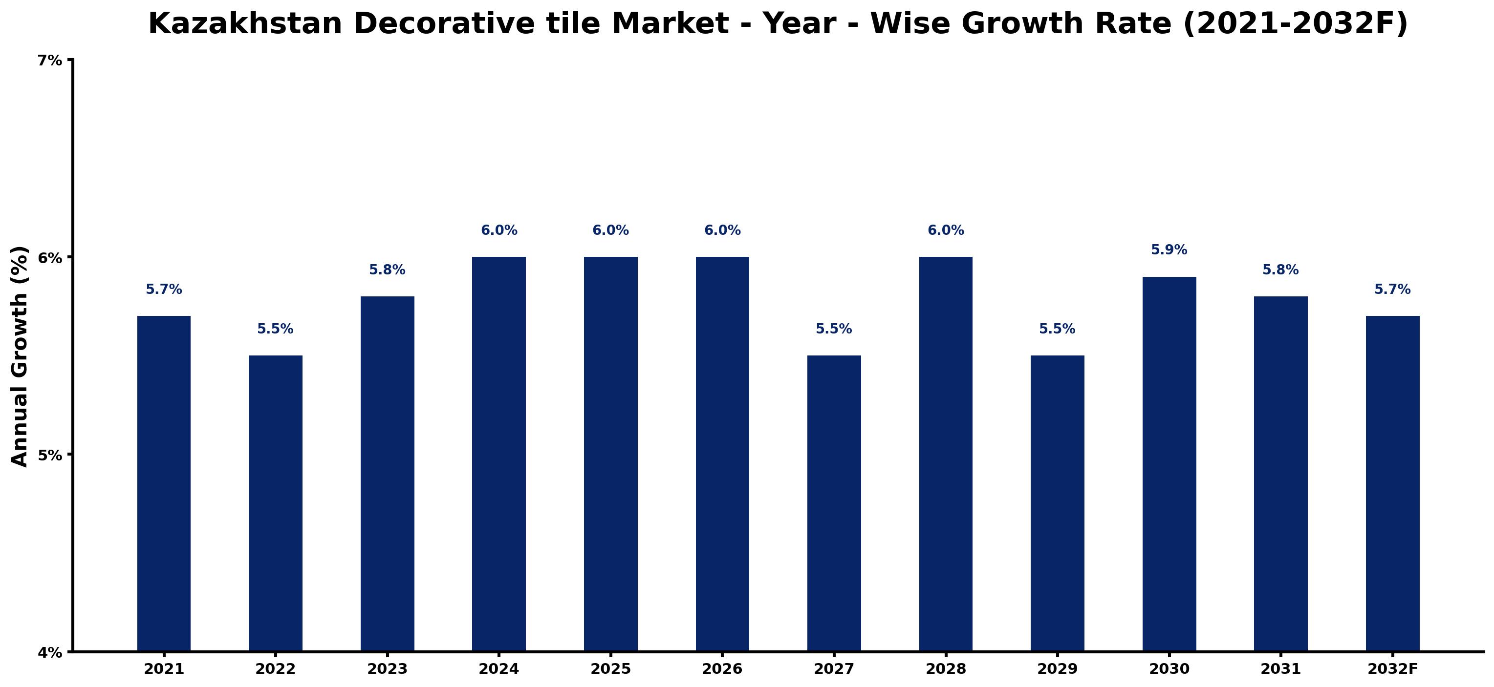 Kazakhstan Decorative tile Market Year-wise Growth Rate and Key Drivers
