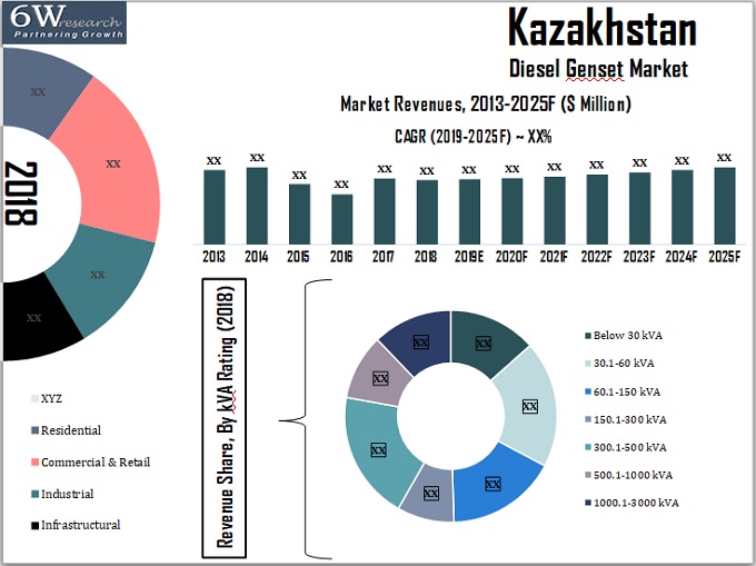 Kazakhstan Diesel Genset Market