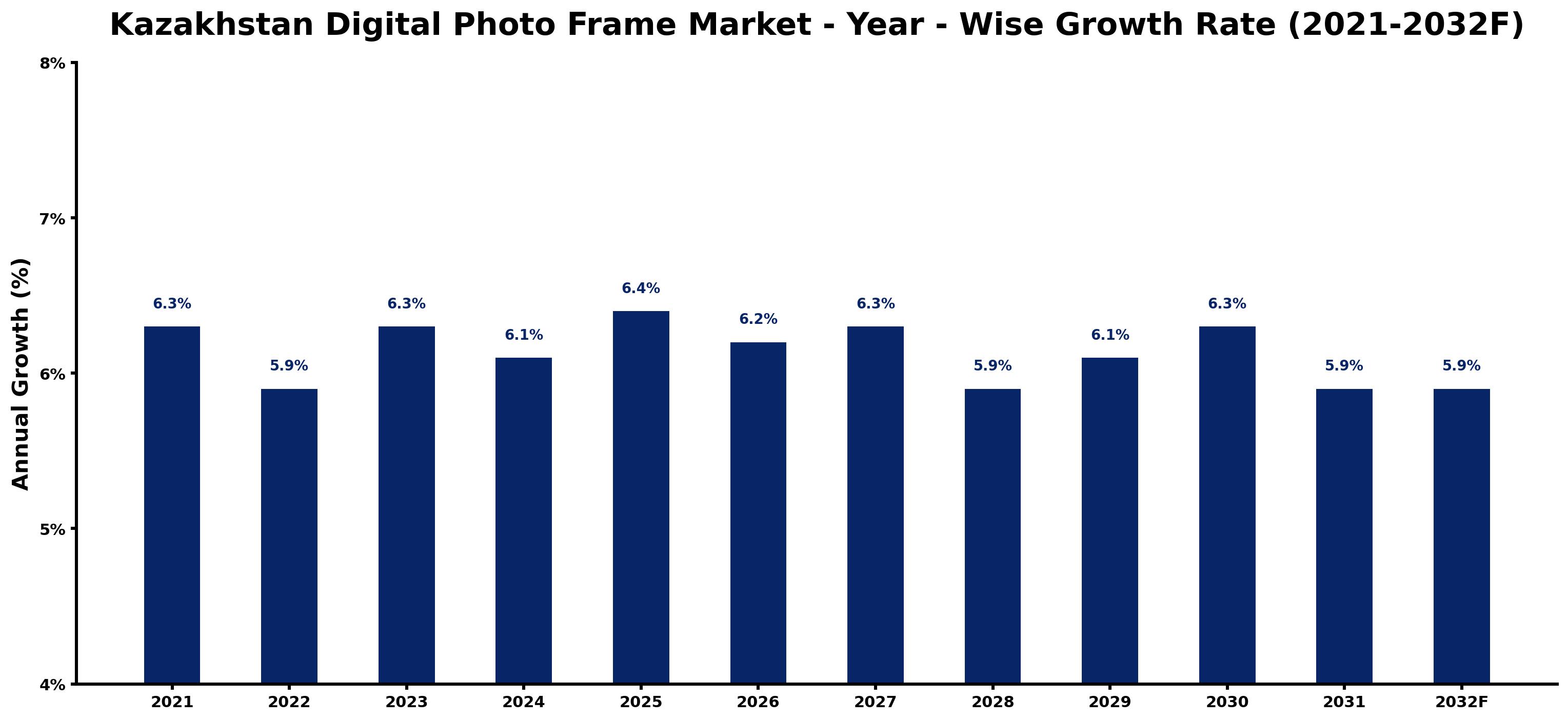 Kazakhstan Digital Photo Frame Market Year-wise Growth Rate and Key Drivers