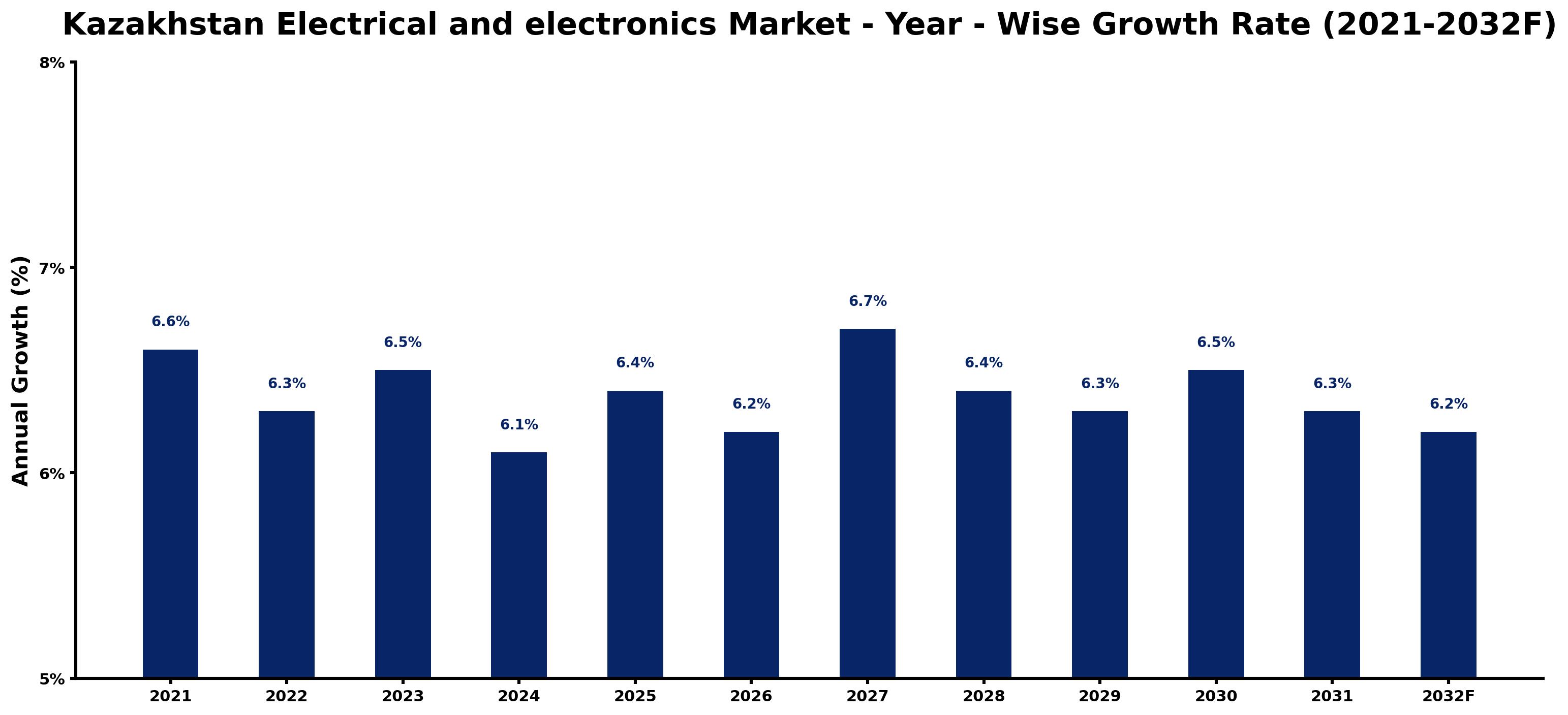 Kazakhstan Electrical and electronics Market Year-wise Growth Rate and Key Drivers