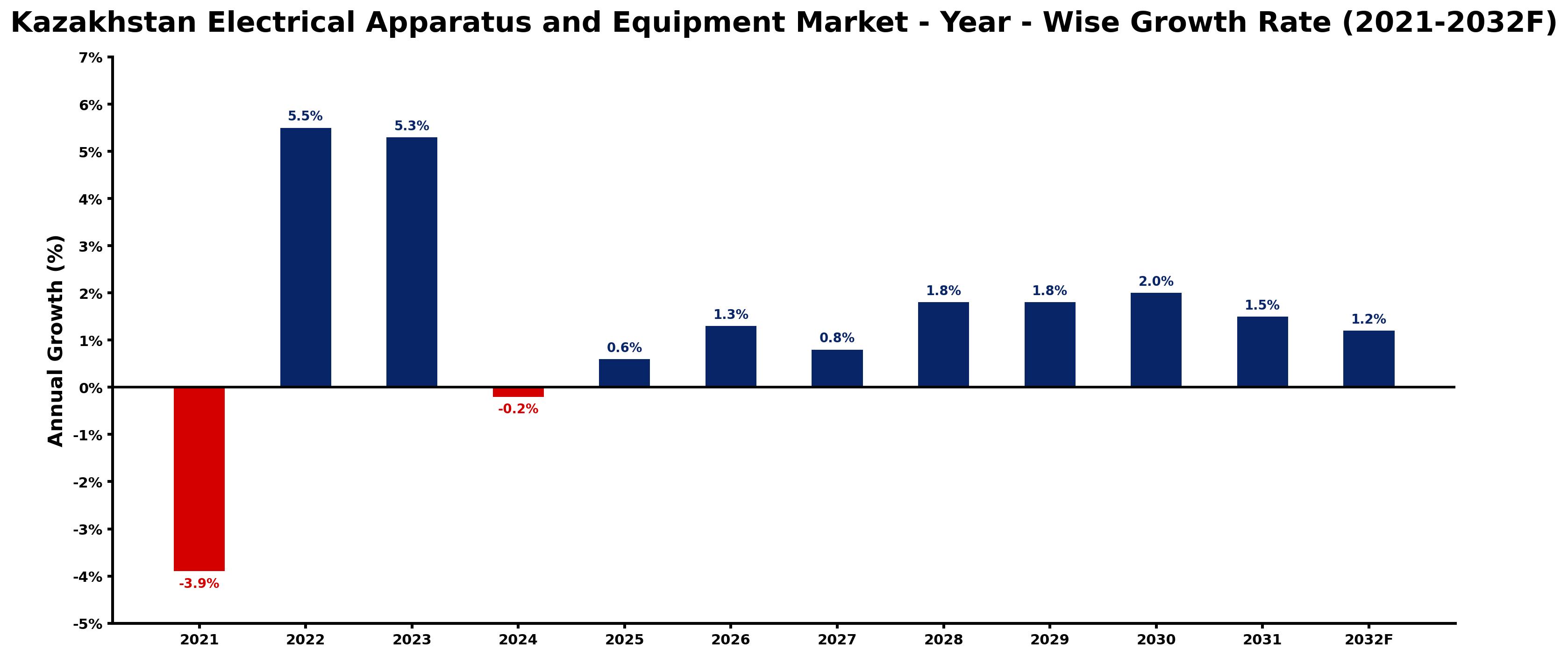 Kazakhstan Electrical Apparatus and Equipment Market Year-wise Growth Rate and Key Drivers