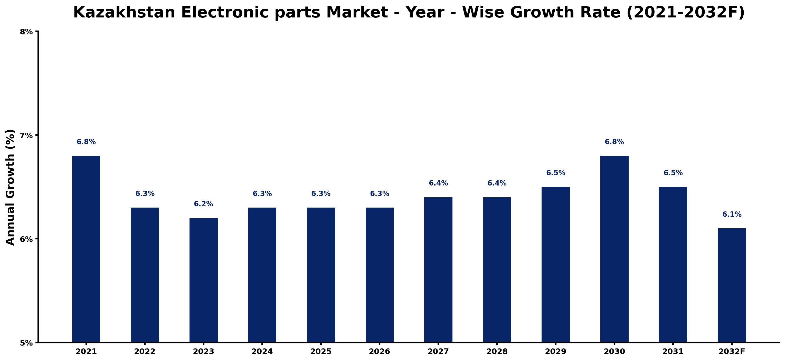Kazakhstan Electronic parts Market Year-wise Growth Rate and Key Drivers