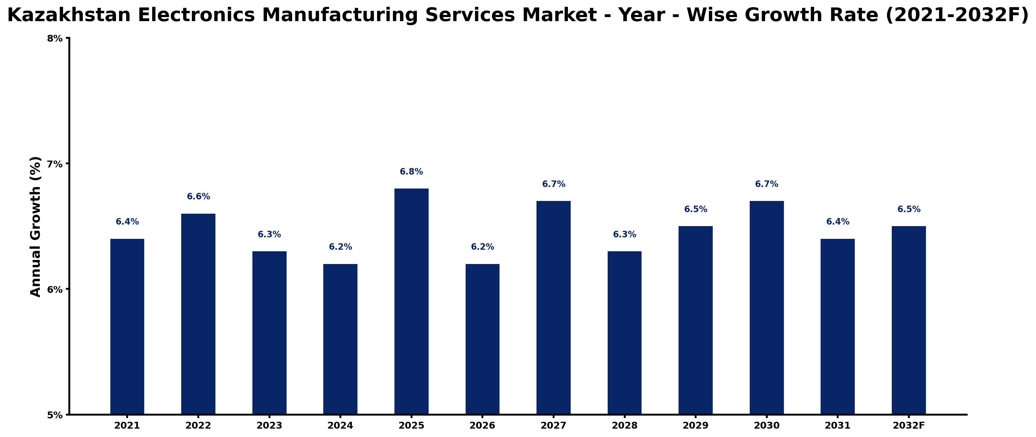 Kazakhstan Electronics Manufacturing Services Market Year-wise Growth Rate and Key Drivers