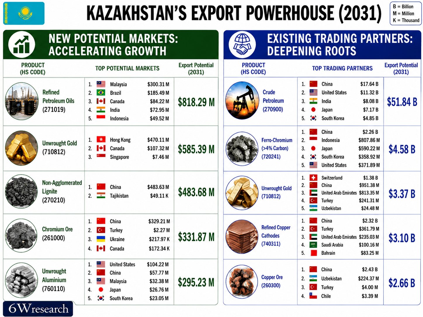 Kazakhstan export powerhouse