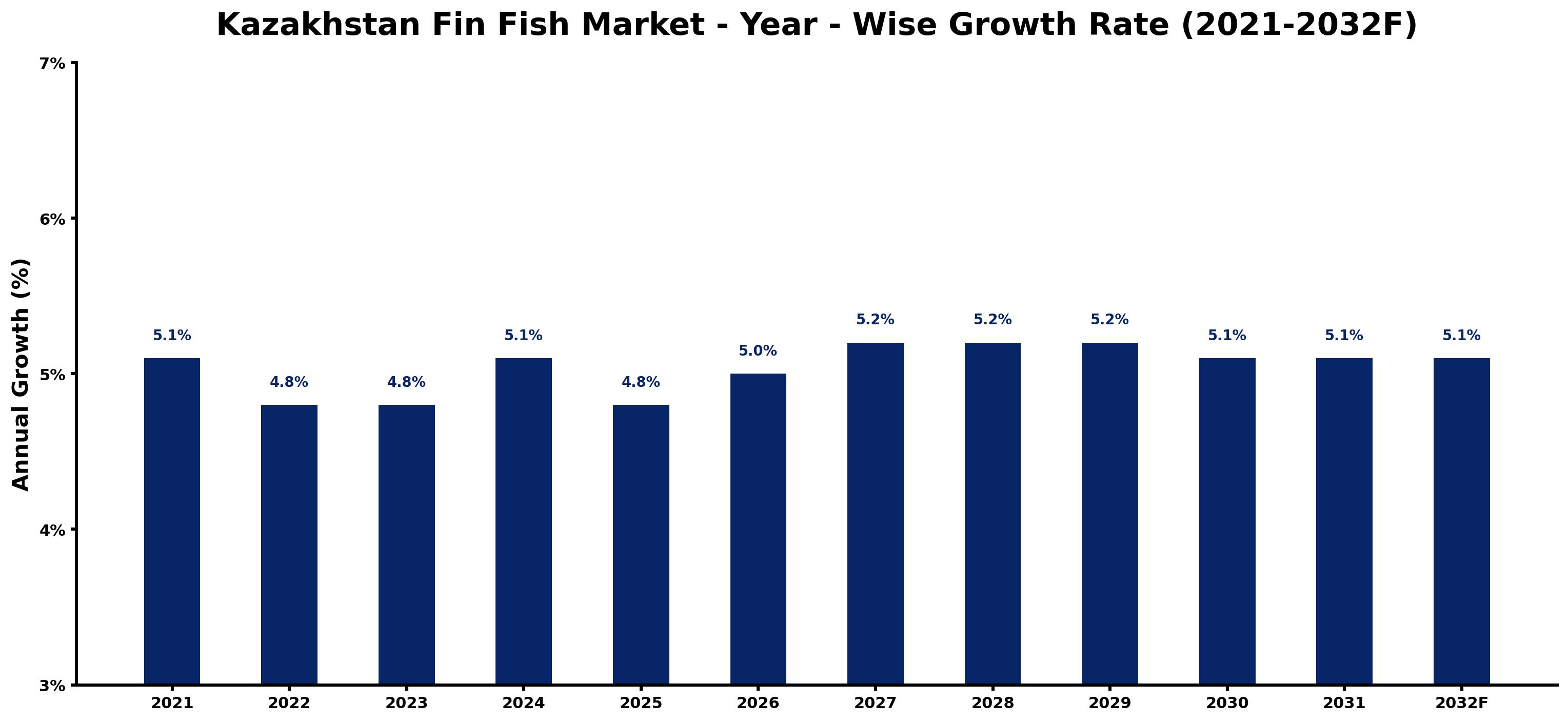 Kazakhstan Fin Fish Market Year-wise Growth Rate and Key Drivers