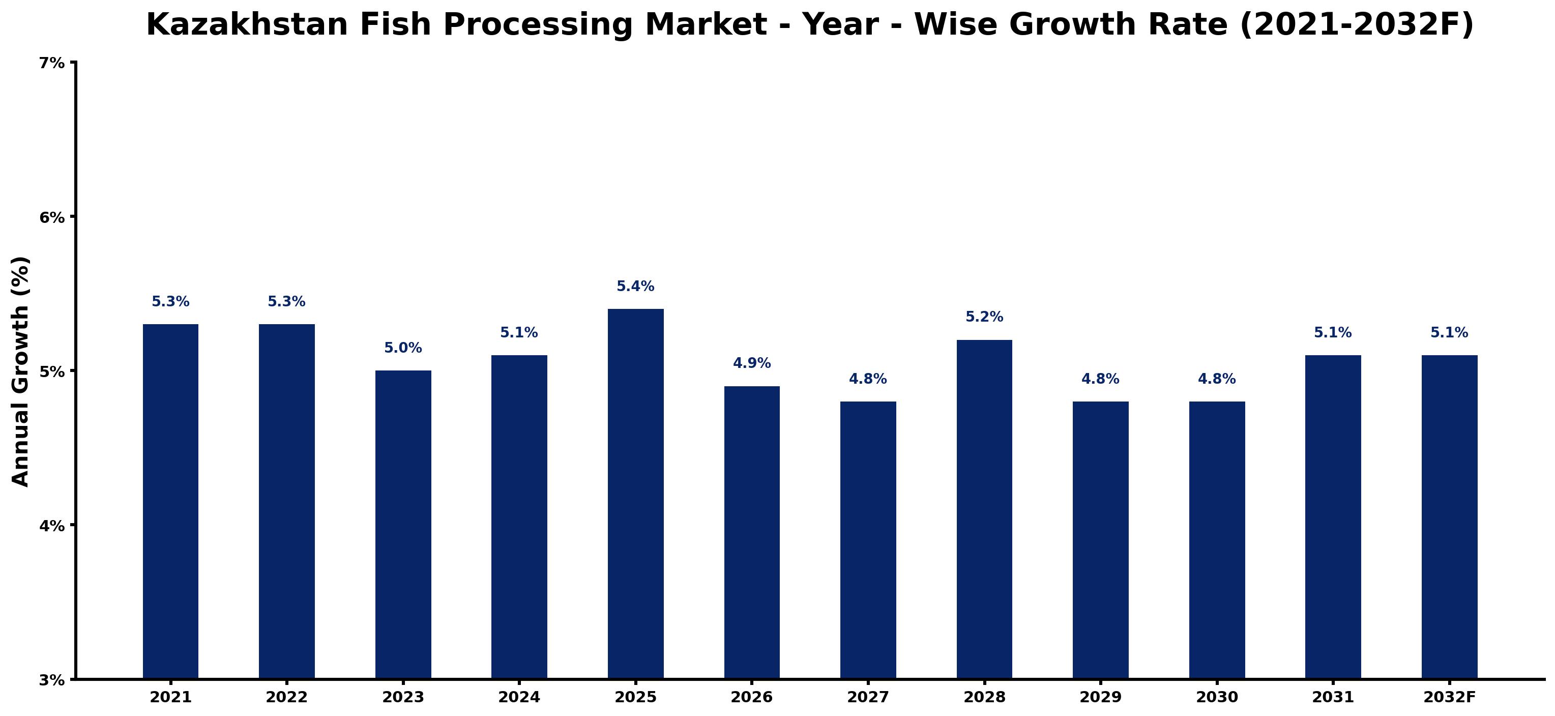 Kazakhstan Fish Processing Market Year-wise Growth Rate and Key Drivers