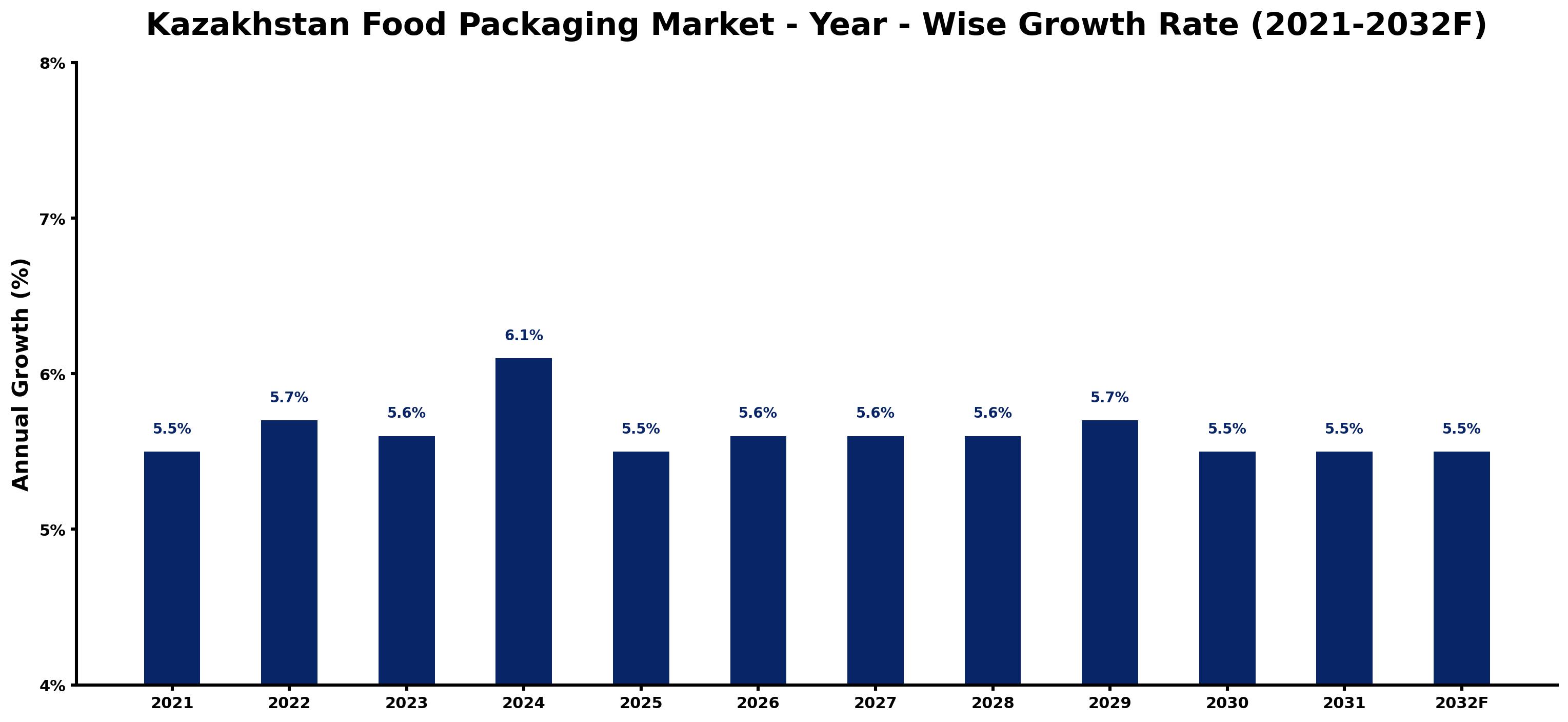 Kazakhstan Food Packaging Market Year-wise Growth Rate and Key Drivers