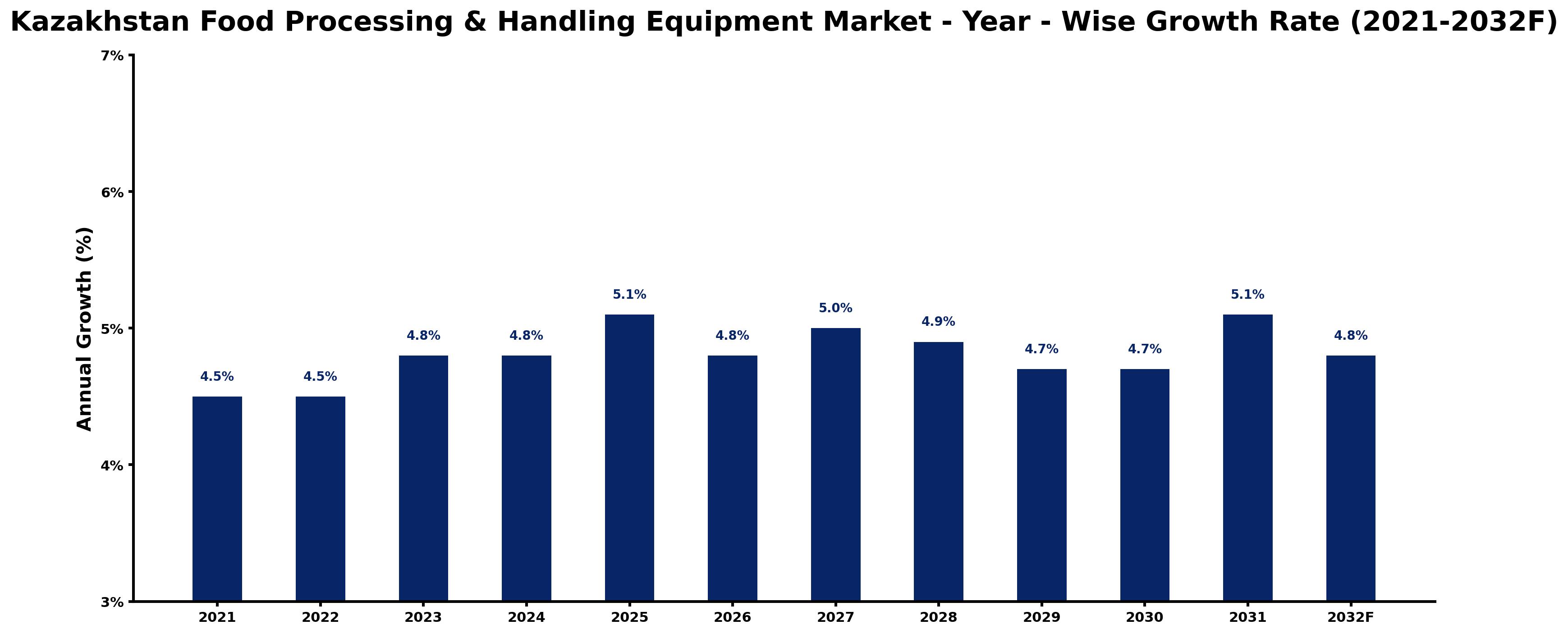 Kazakhstan Food Processing & Handling Equipment Market Year-wise Growth Rate and Key Drivers
