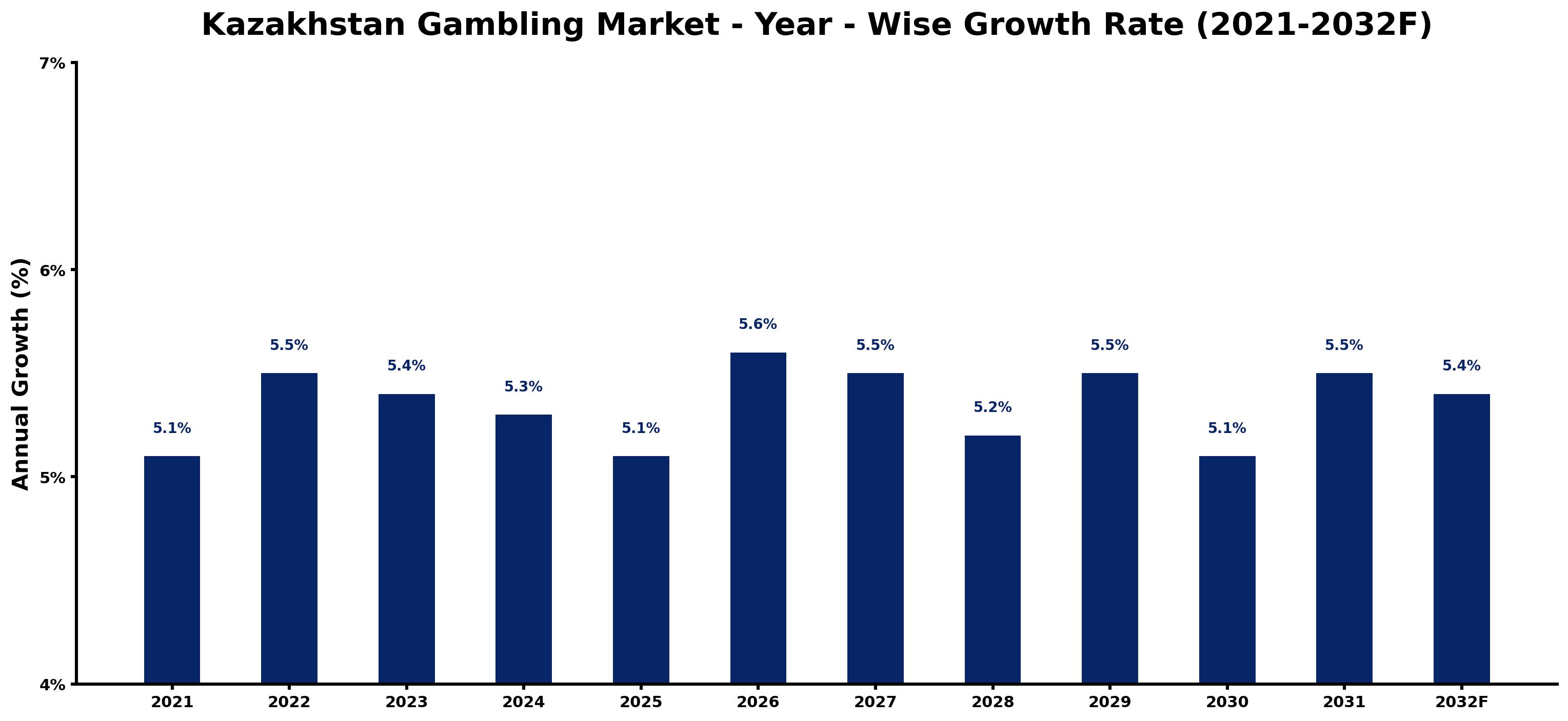 Kazakhstan Gambling Market Year-wise Growth Rate and Key Drivers