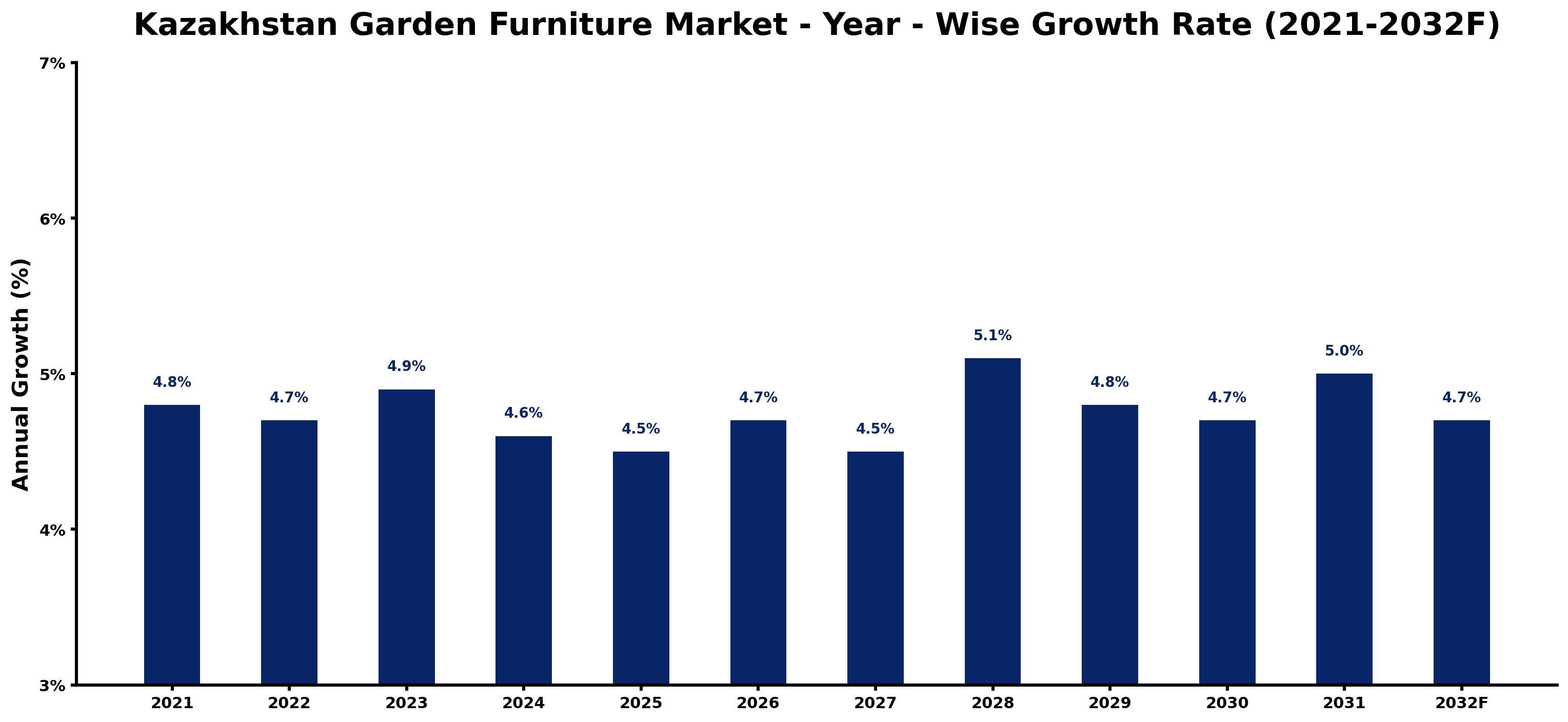 Kazakhstan Garden Furniture Market Year-wise Growth Rate and Key Drivers