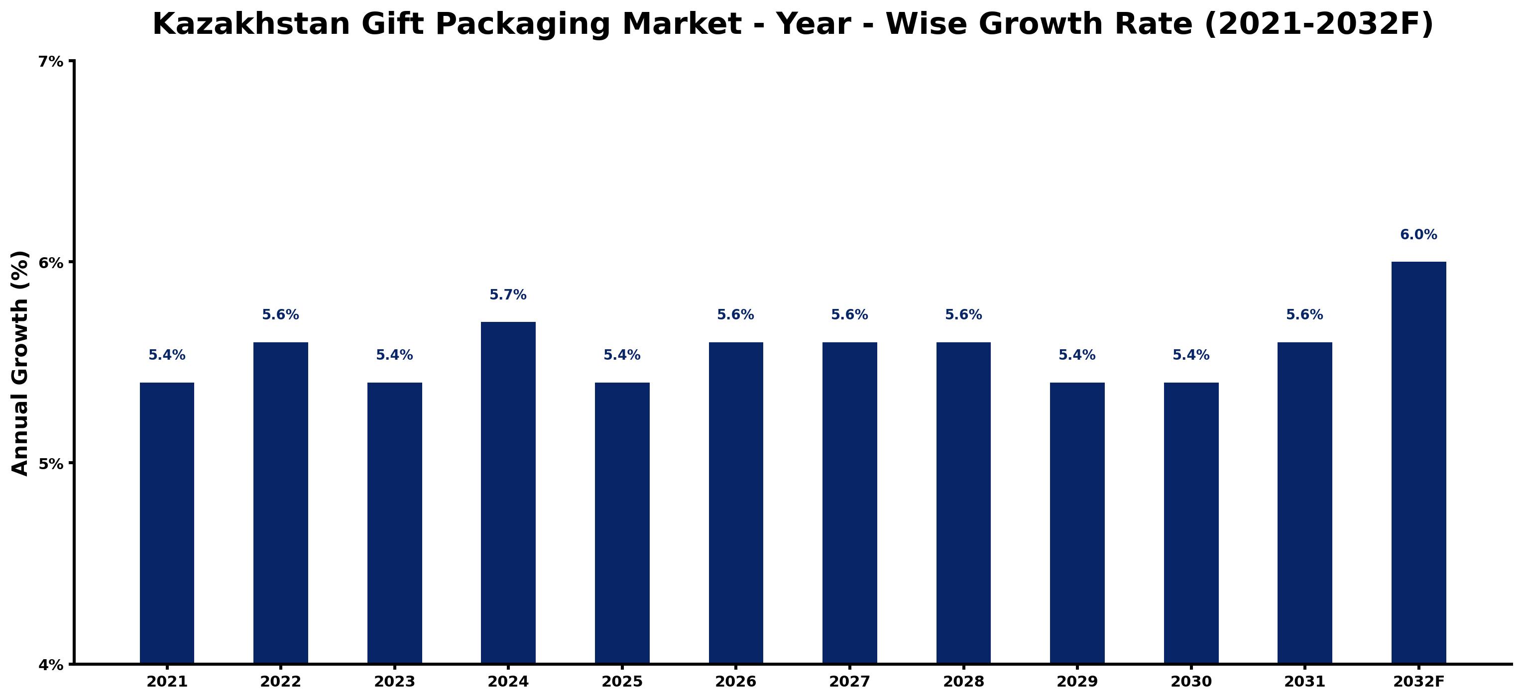 Kazakhstan Gift Packaging Market Year-wise Growth Rate and Key Drivers