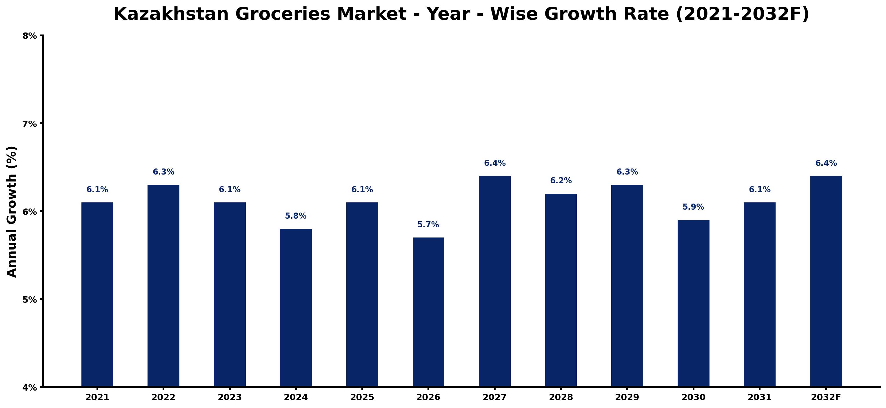 Kazakhstan Groceries Market Year-wise Growth Rate and Key Drivers