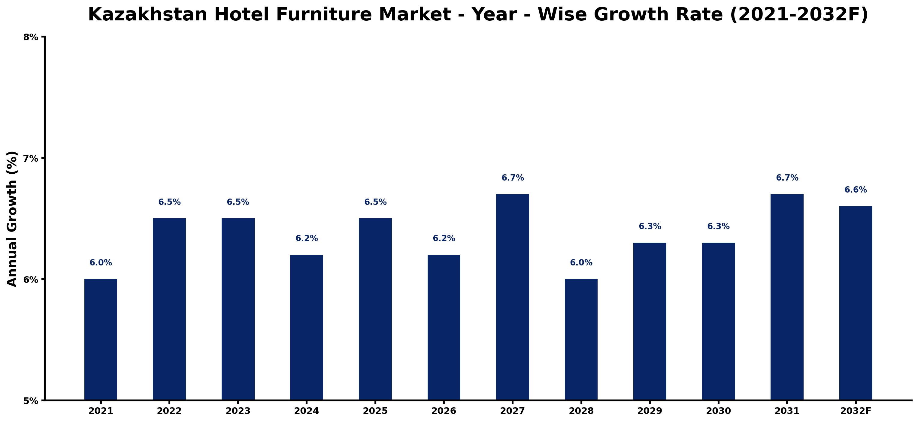 Kazakhstan Hotel Furniture Market Year-wise Growth Rate and Key Drivers