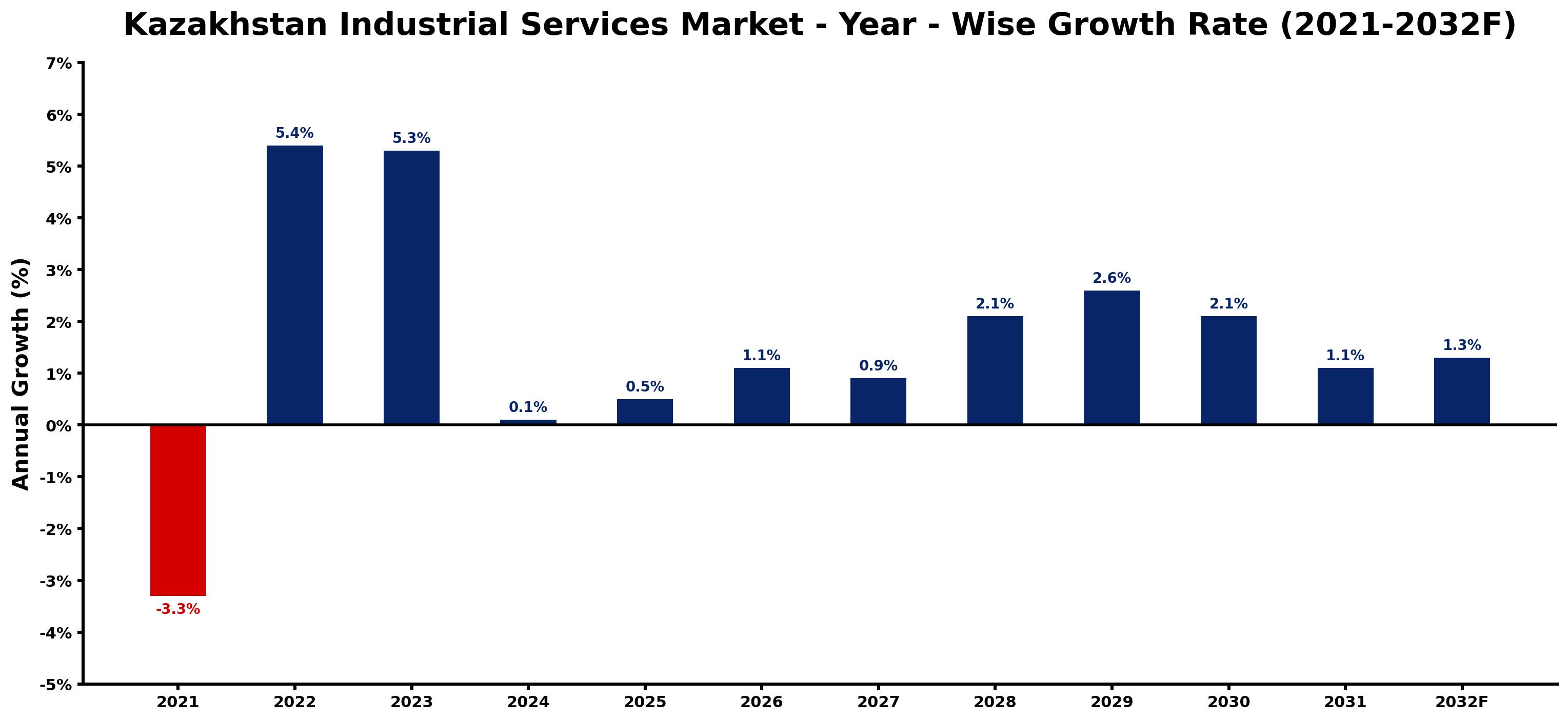 Kazakhstan Industrial Services Market Year-wise Growth Rate and Key Drivers