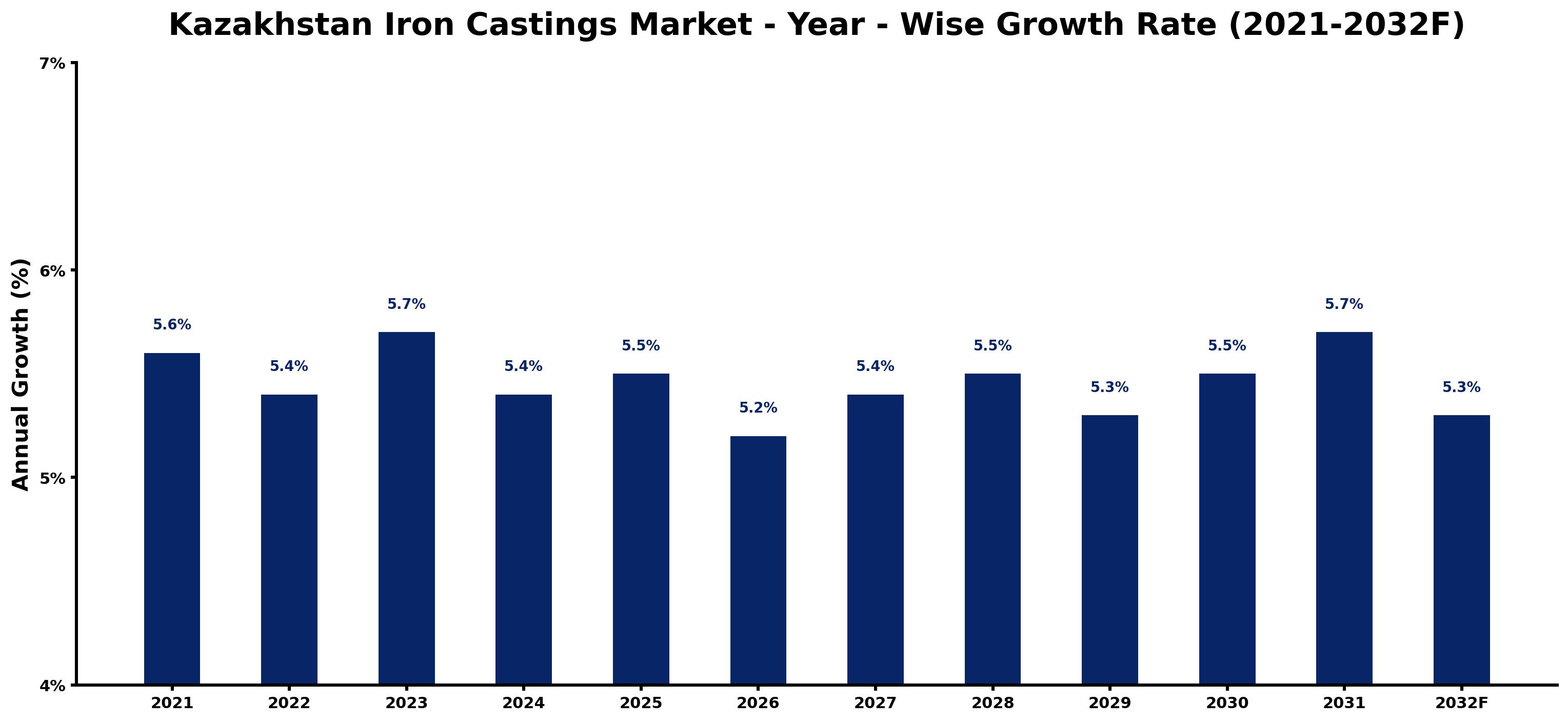 Kazakhstan Iron Castings Market Year-wise Growth Rate and Key Drivers