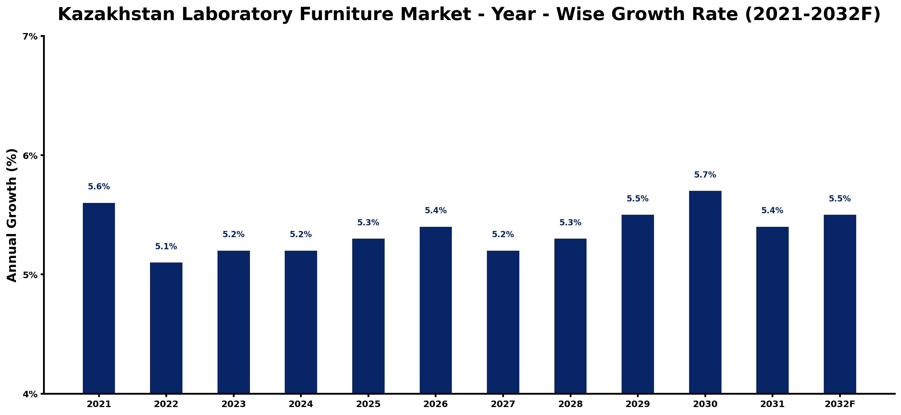 Kazakhstan Laboratory Furniture Market Year-wise Growth Rate and Key Drivers