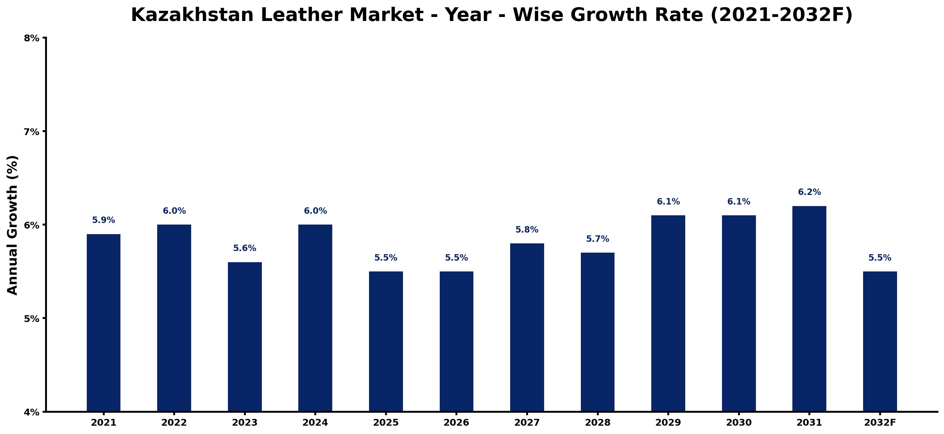 Kazakhstan Leather Market Year-wise Growth Rate and Key Drivers
