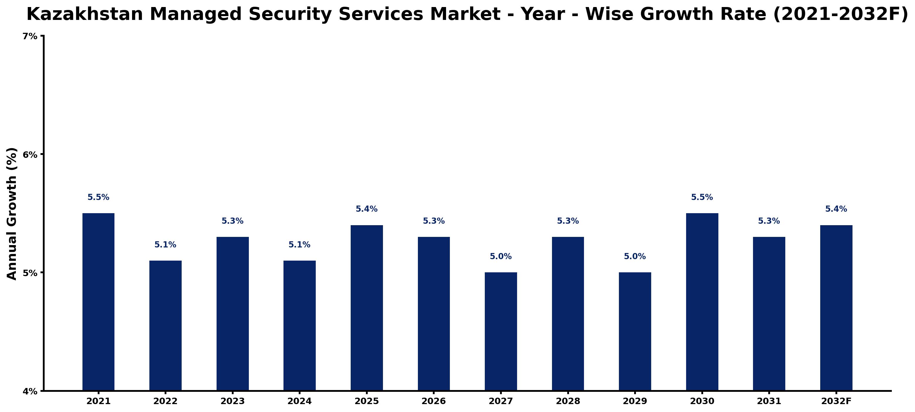 Kazakhstan Managed Security Services Market Year-wise Growth Rate and Key Drivers