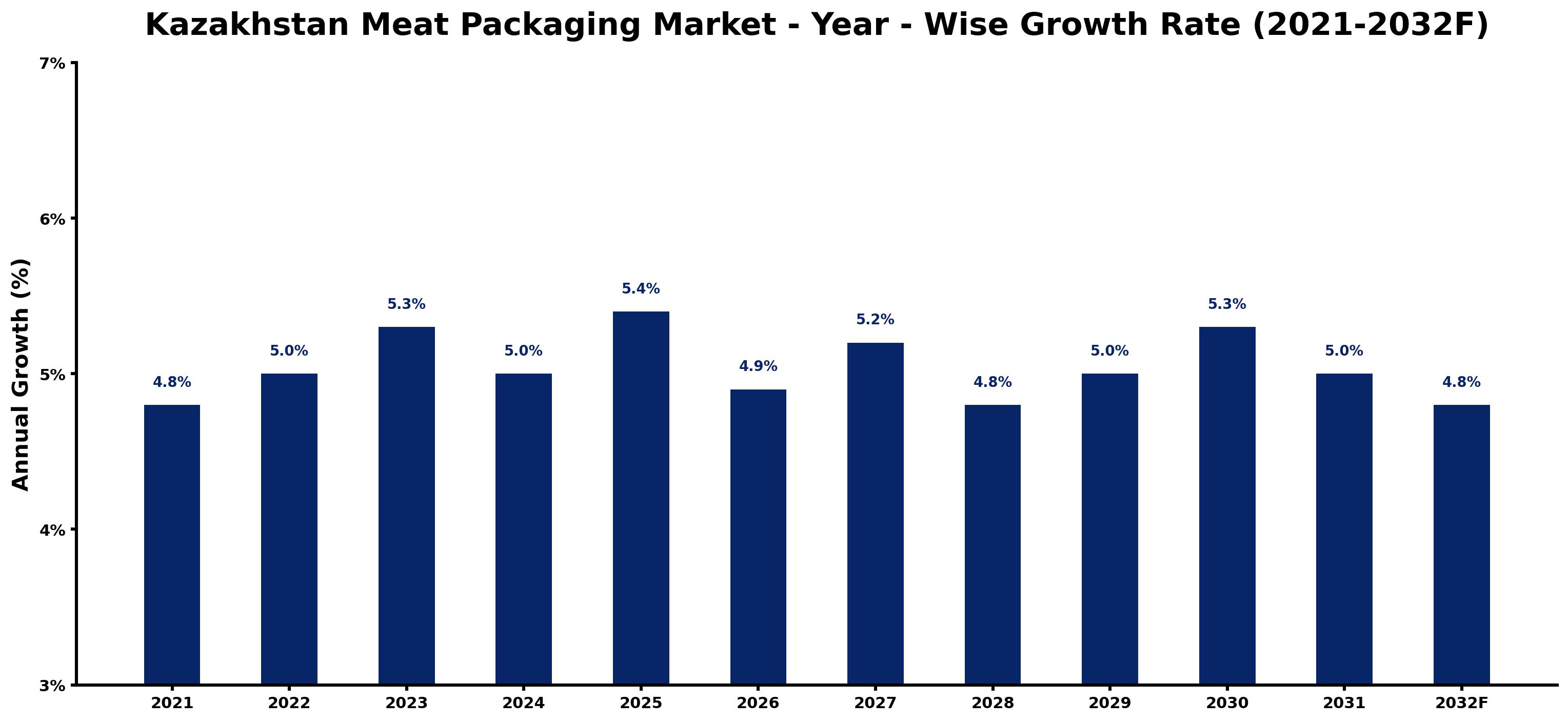 Kazakhstan Meat Packaging Market Year-wise Growth Rate and Key Drivers