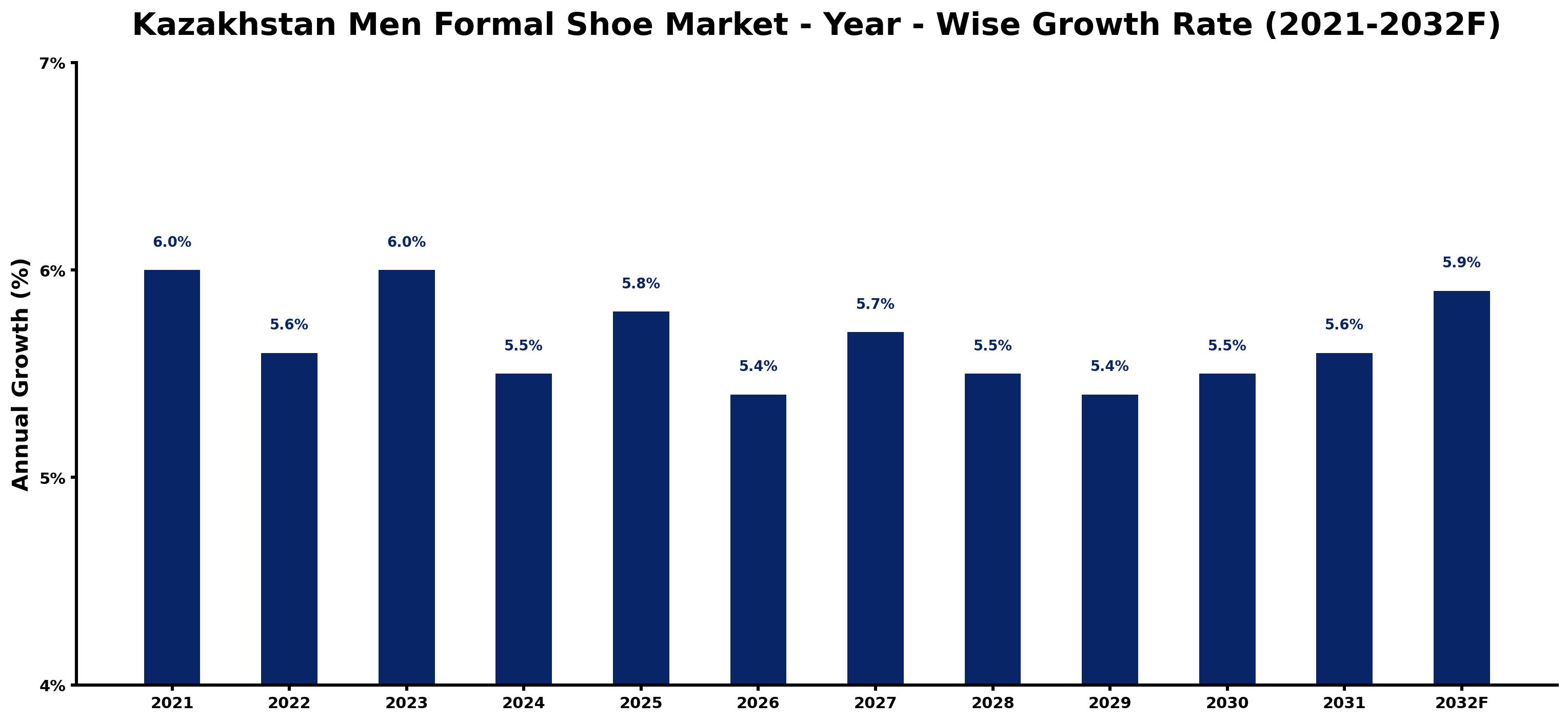 Kazakhstan Men Formal Shoe Market Year-wise Growth Rate and Key Drivers