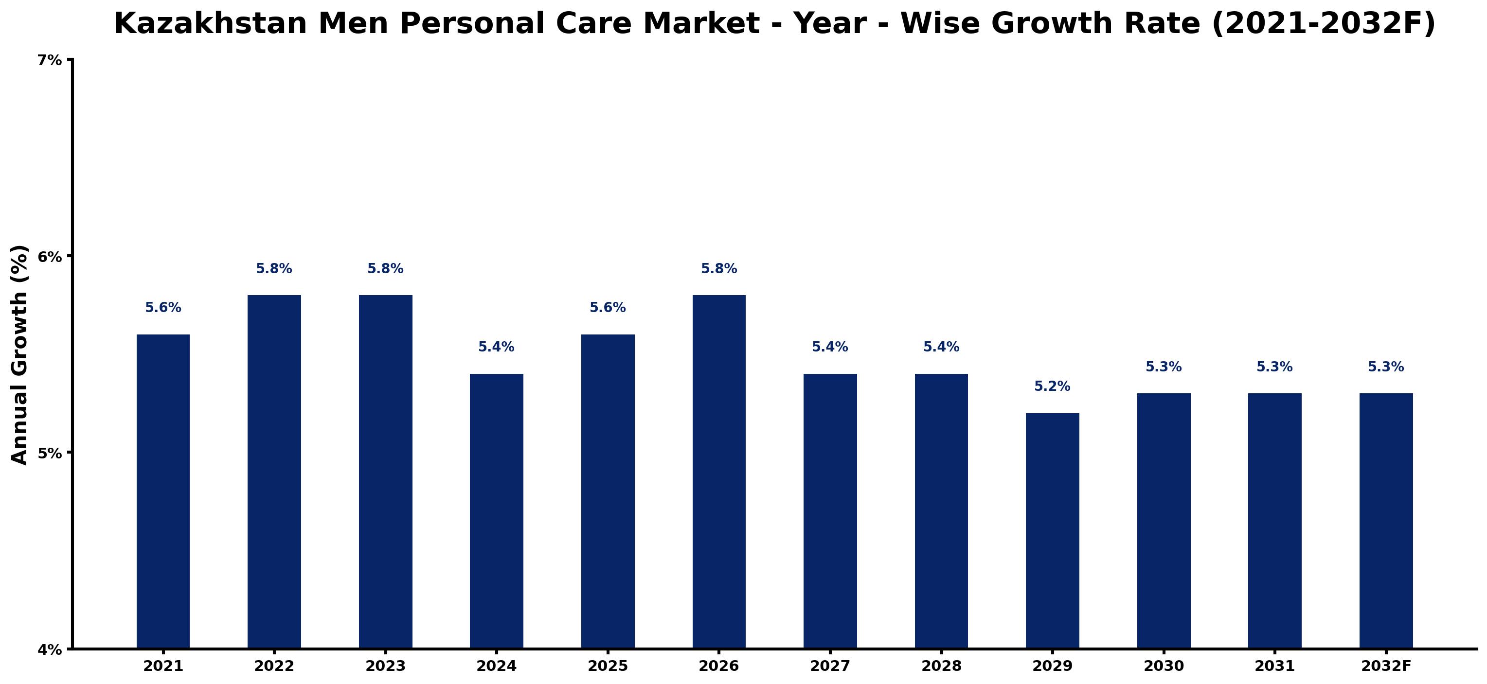 Kazakhstan Men Personal Care Market Year-wise Growth Rate and Key Drivers