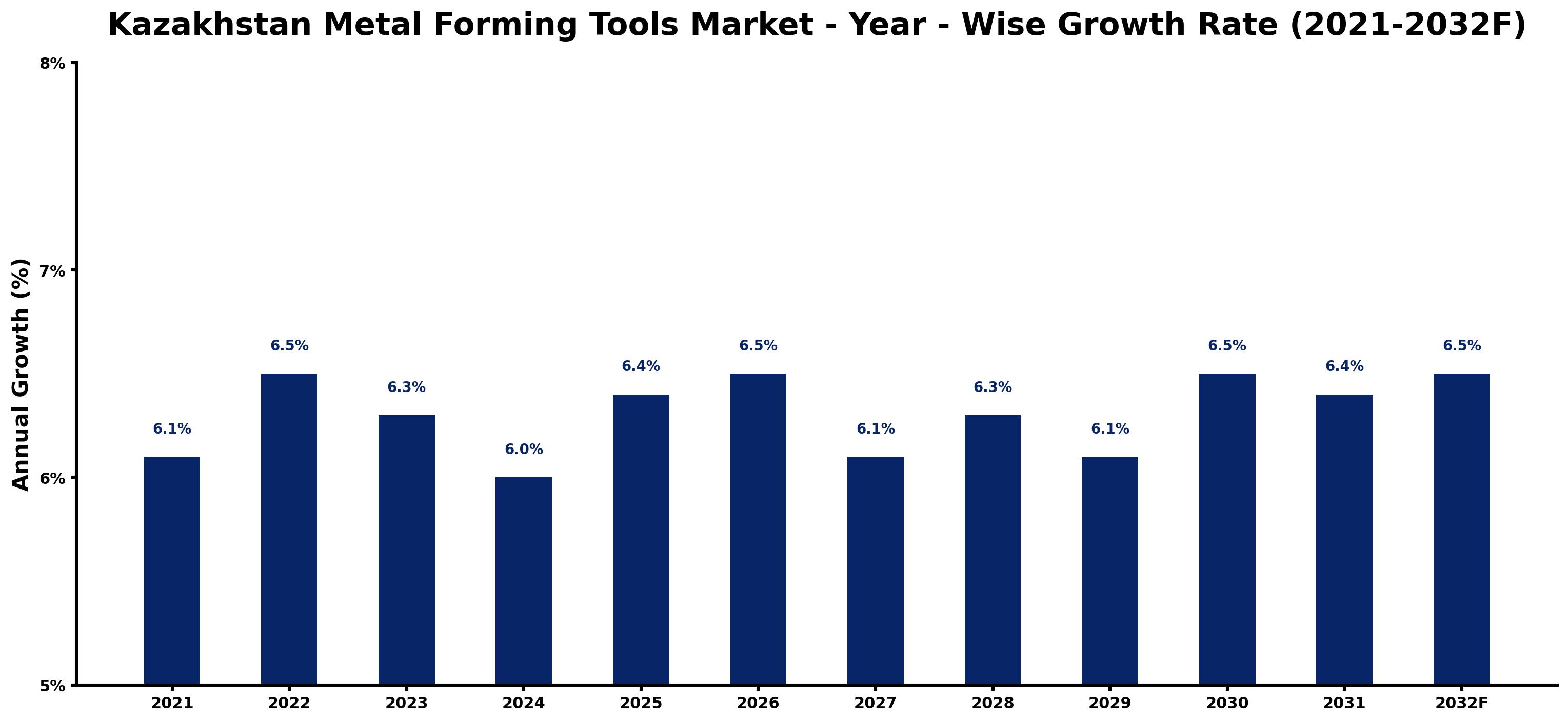 Kazakhstan Metal Forming Tools Market Year-wise Growth Rate and Key Drivers