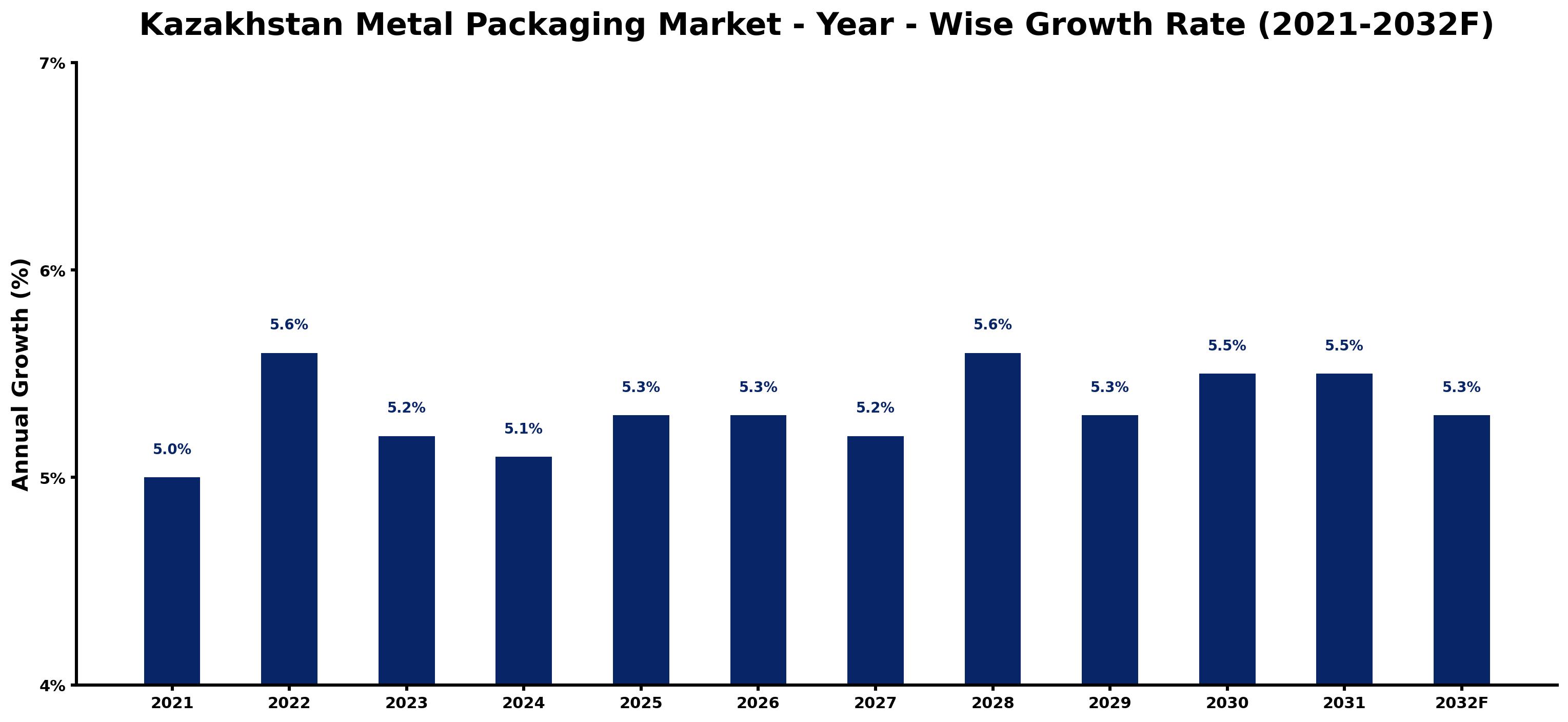 Kazakhstan Metal Packaging Market Year-wise Growth Rate and Key Drivers