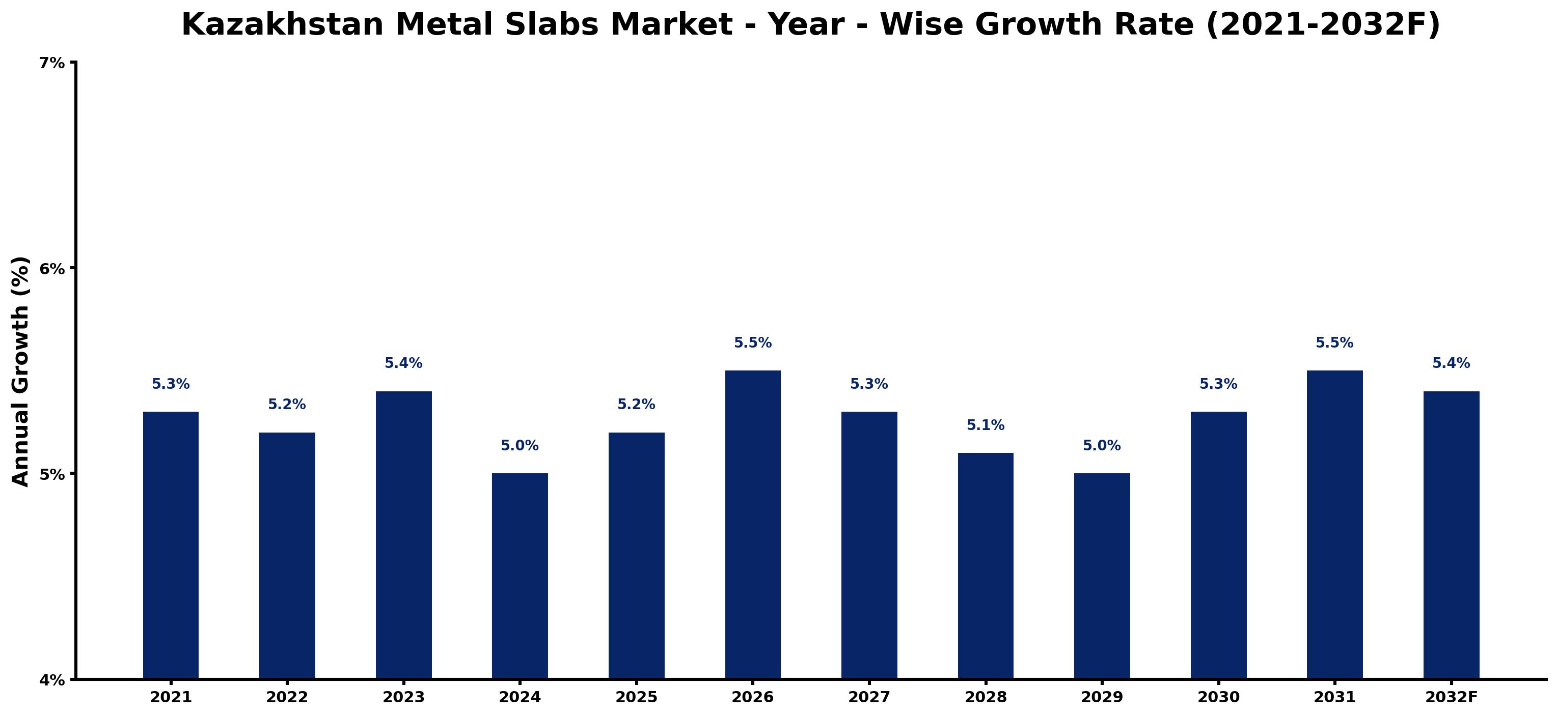Kazakhstan Metal Slabs Market Year-wise Growth Rate and Key Drivers