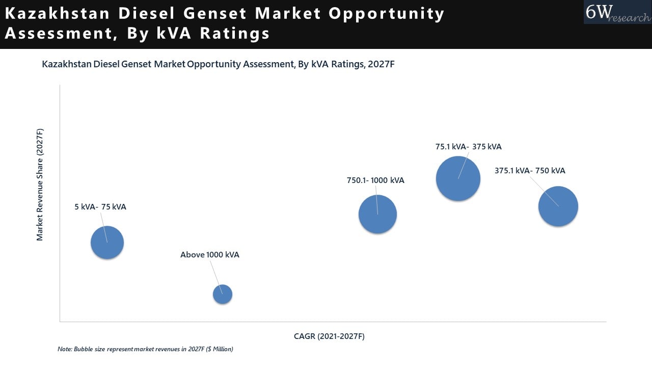 Kazakhstan Diesel Genset Market