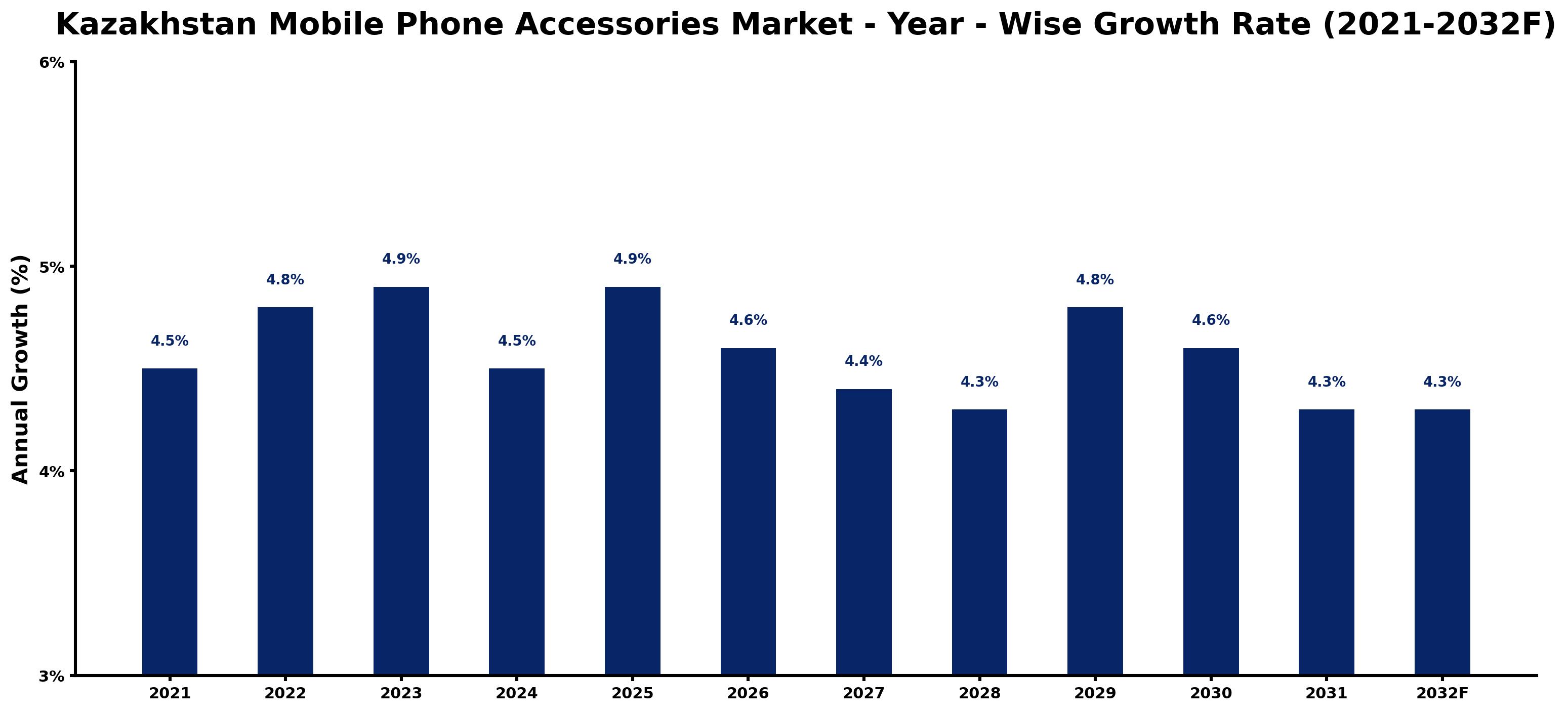 Kazakhstan Mobile Phone Accessories Market Year-wise Growth Rate and Key Drivers
