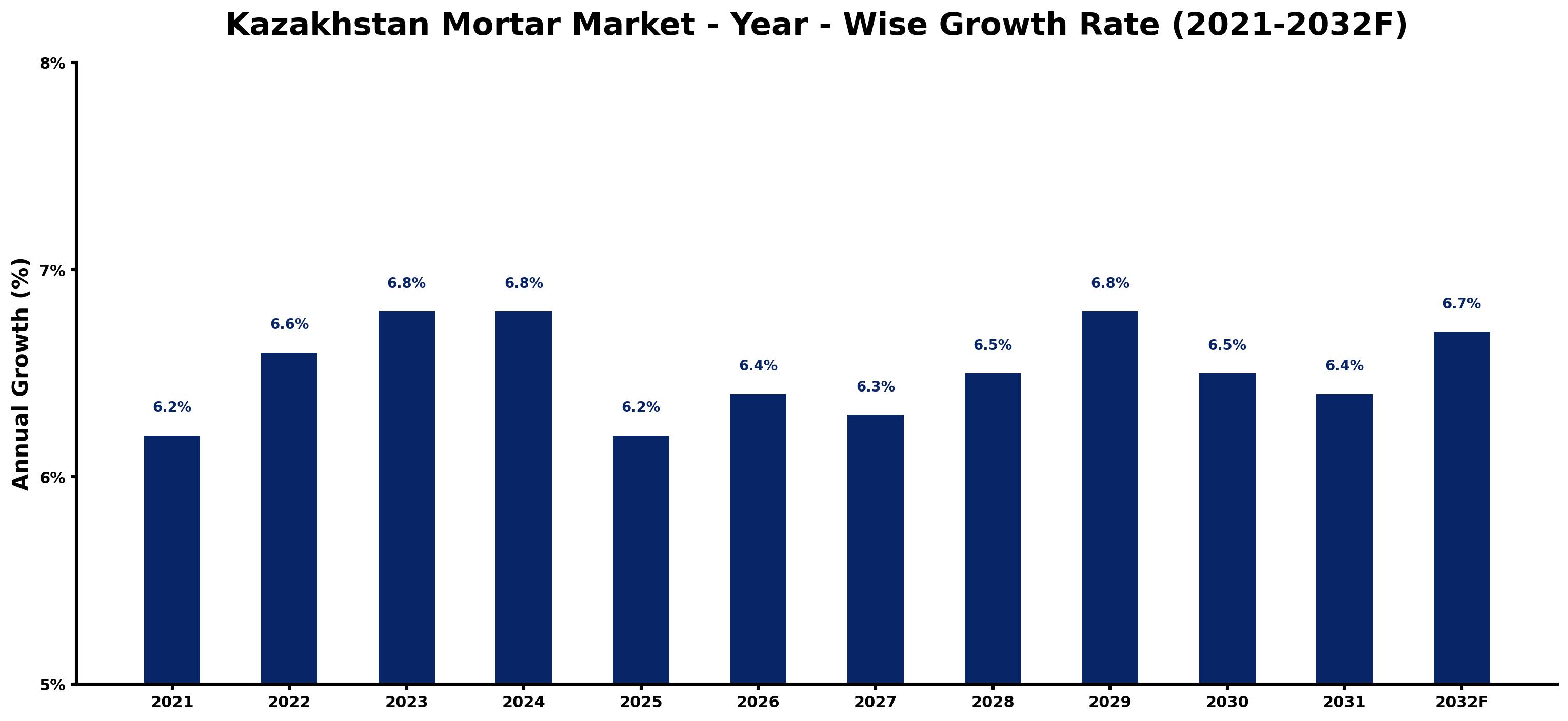 Kazakhstan Mortar Market Year-wise Growth Rate and Key Drivers