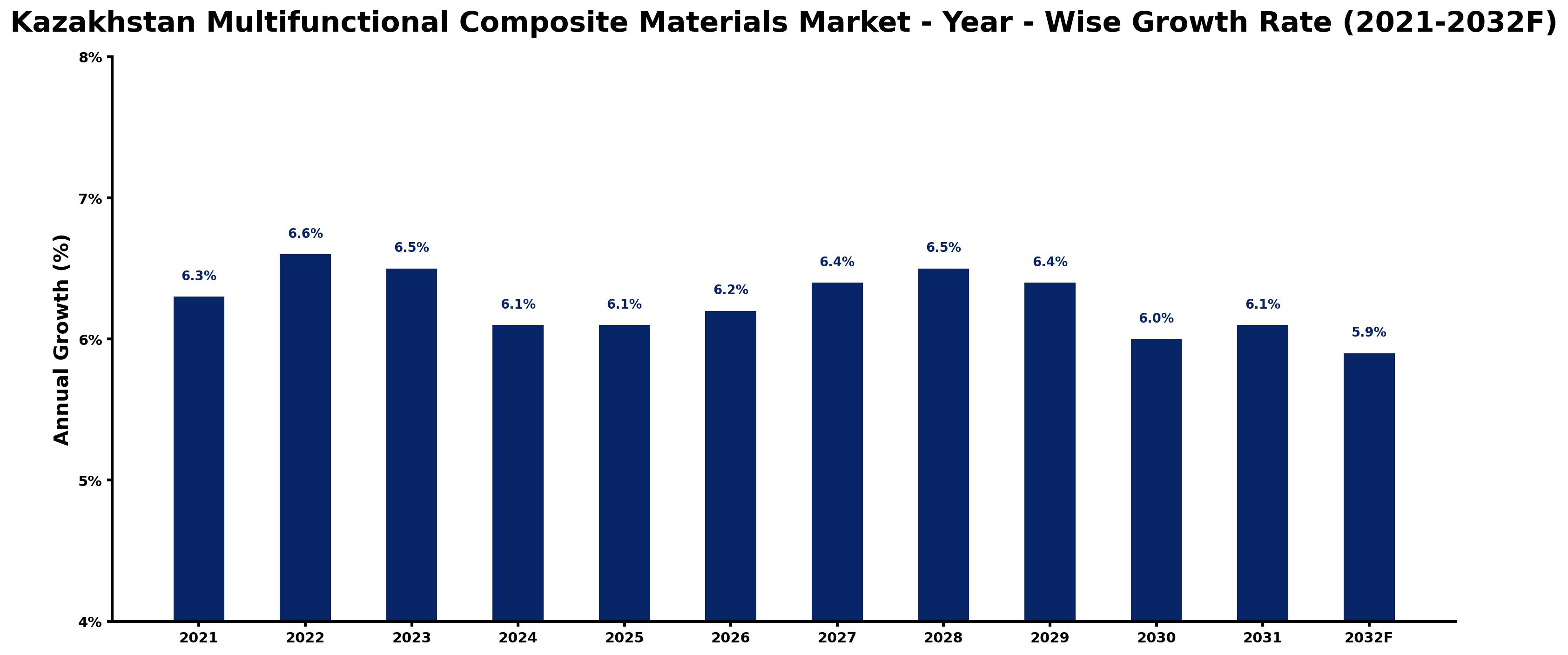 Kazakhstan Multifunctional Composite Materials Market Year-wise Growth Rate and Key Drivers