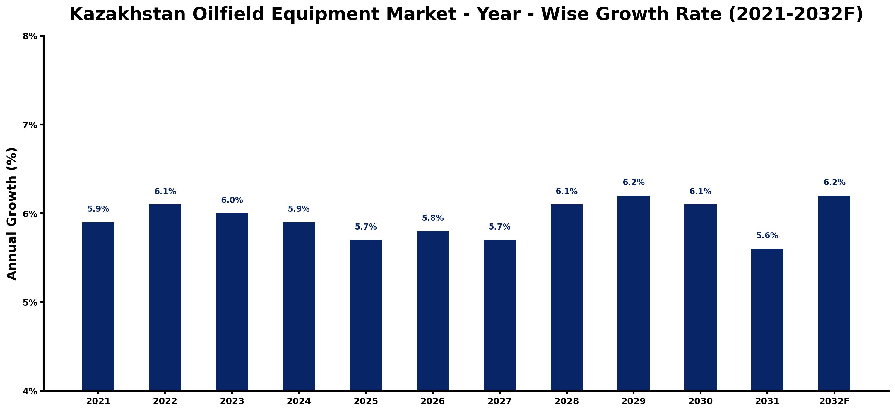 Kazakhstan Oilfield Equipment Market Year-wise Growth Rate and Key Drivers