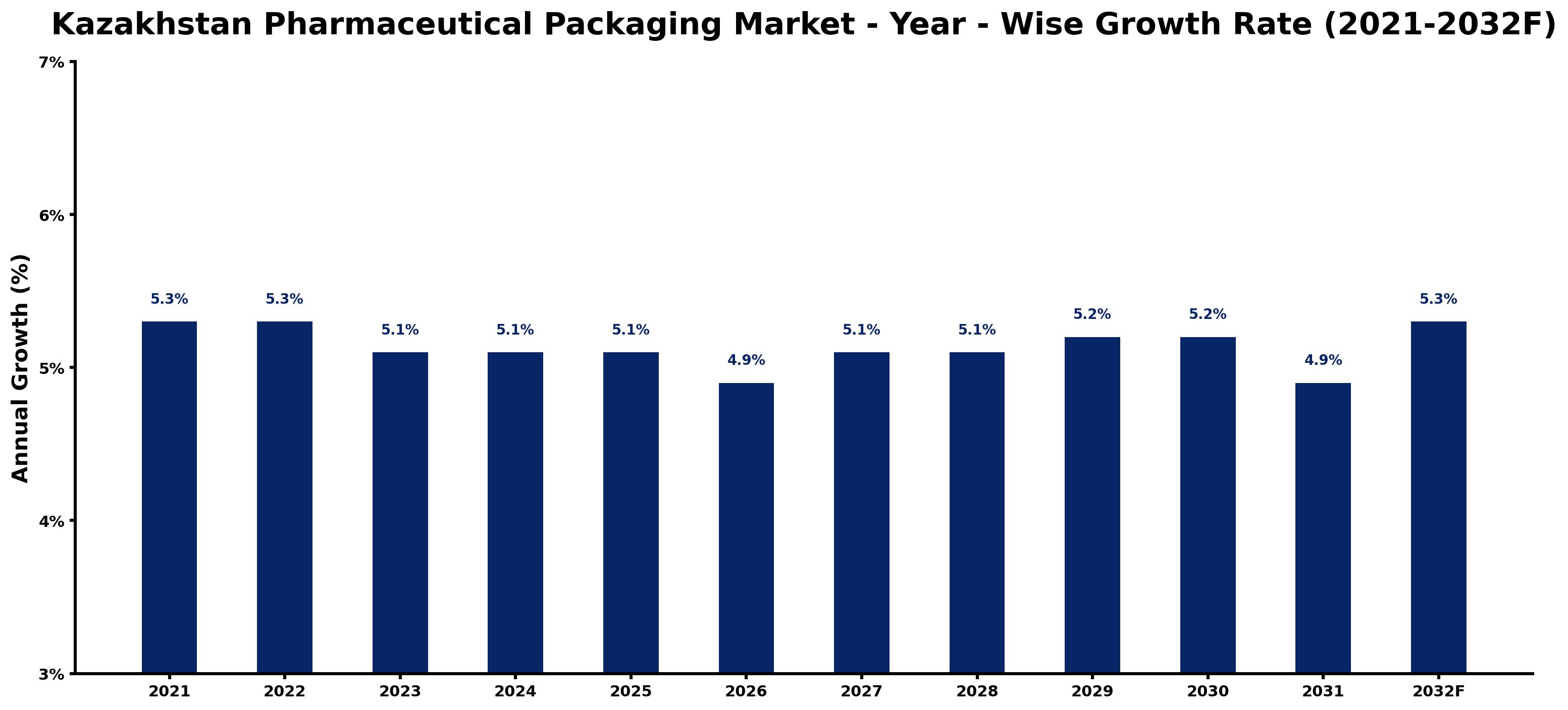 Kazakhstan Pharmaceutical Packaging Market Year-wise Growth Rate and Key Drivers
